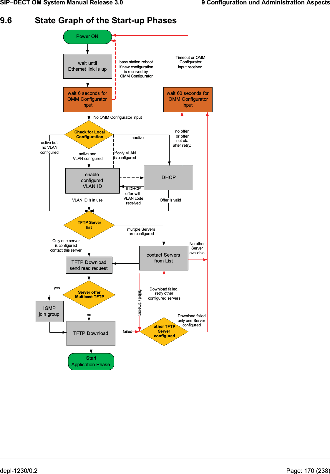 SIP–DECT OM System Manual Release 3.0  9 Configuration und Administration Aspects 9.6  State Graph of the Start-up Phases wait until Ethernet link is upDHCPCheck for Local Configuration Inactiveactive andVLAN configuredIf DHCPoffer withVLAN codereceived Offer is validVLAN ID is in usewait 6 seconds for OMM Configurator inputNo OMM Configurator inputwait 60 seconds forOMM Configurator inputno offeror offernot ok.after retry.Timeout or OMM Configuratorinput receivedTFTP Downloadcontact Serversfrom ListServer offerMulticast TFTPTFTP ServerlistfailednoIGMPjoin groupyesNo otherServeravailableother TFTPServer configuredDownload failed.retry other configured serversactive butno VLANconfiguredmultiple Serversare configuredOnly one server is configuredcontact this serverPower ONStartApplication Phasebase station rebootif new configurationis received by OMM ConfiguratorTFTP Downloadsend read requestfailed / timeoutDownload failedonly one Server configuredIf only VLANis configuredenable configured VLAN ID depl-1230/0.2  Page: 170 (238) 