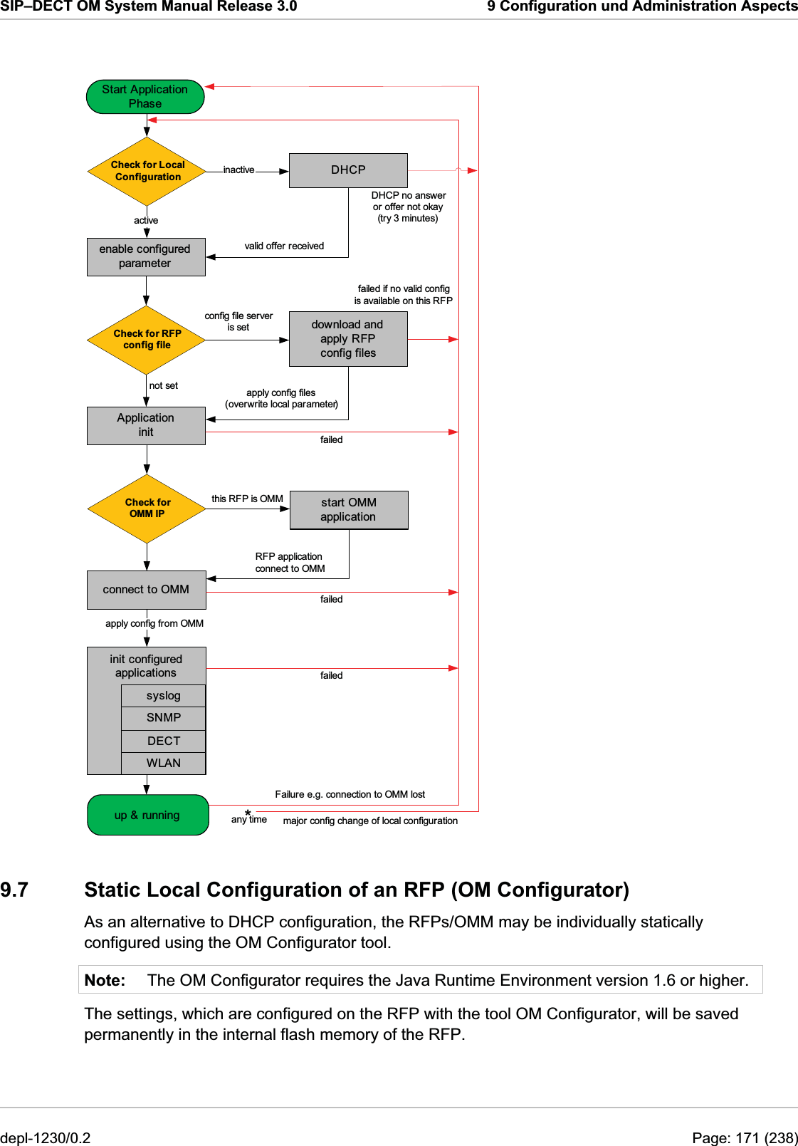 SIP–DECT OM System Manual Release 3.0  9 Configuration und Administration Aspects DHCPCheck for Local ConfigurationStart Application Phaseenable configuredparameterCheck for RFPconfig filedownload and apply RFP config filesApplicationinitconnect to OMMSNMPstart OMM applicationCheck for OMM IPWLANactiveinactivevalid offer receivedconfig file server is setfailed if no valid configis available on this RFPnot set apply config files(overwrite local parameter)this RFP is OMMfailedapply config from OMMsyslogDECTfailedfailedmajor config change of local configurationFailure e.g. connection to OMM lostup &amp; runningDHCP no answeror offer not okay(try 3 minutes)init configuredapplications*any timeRFP applicationconnect to OMM 9.7  Static Local Configuration of an RFP (OM Configurator) As an alternative to DHCP configuration, the RFPs/OMM may be individually statically configured using the OM Configurator tool. Note:  The OM Configurator requires the Java Runtime Environment version 1.6 or higher. The settings, which are configured on the RFP with the tool OM Configurator, will be saved permanently in the internal flash memory of the RFP. depl-1230/0.2  Page: 171 (238) 