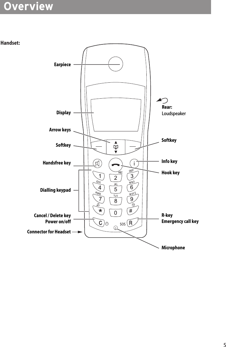 5Handset:DisplayEarpieceRear:LoudspeakerSoftkey SoftkeyInfo keyR-keyEmergency call keyHook keyHandsfree keyDialling keypadCancel / Delete keyPower on/offMicrophoneArrow keysConnector for Headset Anschluss für PCOverview