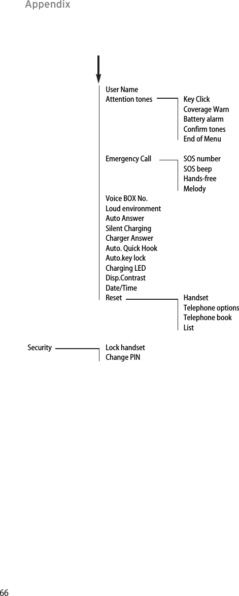 66Appendix  User Name  Attention tones  Key Click    Coverage Warn    Battery alarm    Confirm tones    End of Menu  Emergency Call  SOS number    SOS beep    Hands-free    Melody  Voice BOX No.  Loud environment  Auto Answer  Silent Charging  Charger Answer  Auto. Quick Hook  Auto.key lock  Charging LED  Disp.Contrast  Date/Time Reset Handset    Telephone options     Telephone book  ListSecurity Lock handset  Change PIN 