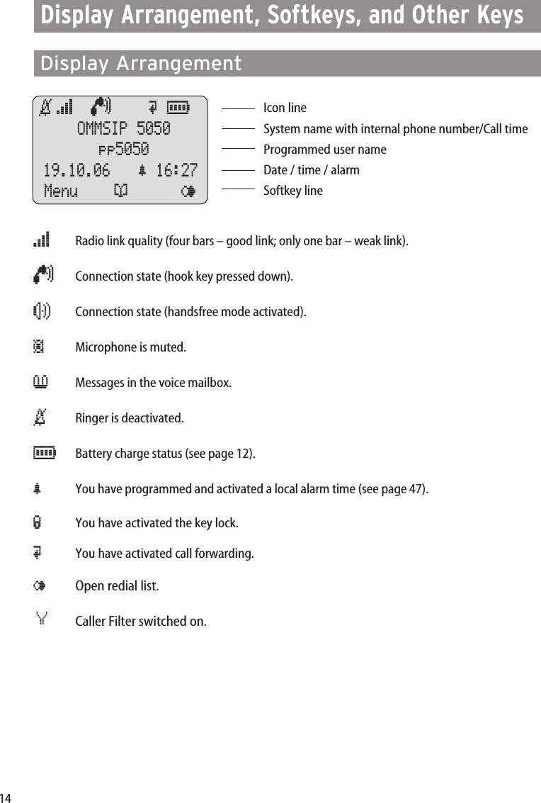 14Display Arrangement, Softkeys, and Other Keys Display ArrangementœRadio link quality (four bars – good link; only one bar – weak link).¢Connection state (hook key pressed down).»Connection state (handsfree mode activated).‡Microphone is muted.≥Messages in the voice mailbox.‹Ringer is deactivated.ƒBattery charge status (see page 12).ªYou have programmed and activated a local alarm time (see page 47).ºYou have activated the key lock.ŒYou have activated call forwarding.¤  Open redial list.Caller Filter switched on.¿Icon lineSystem name with internal phone number/Call timeProgrammed user nameDate / time / alarm Softkey line‹ œ  ¢    Œ ƒ  OMMSIP 5050pp505019.10.06   ª16:27Menu ¬ ¤