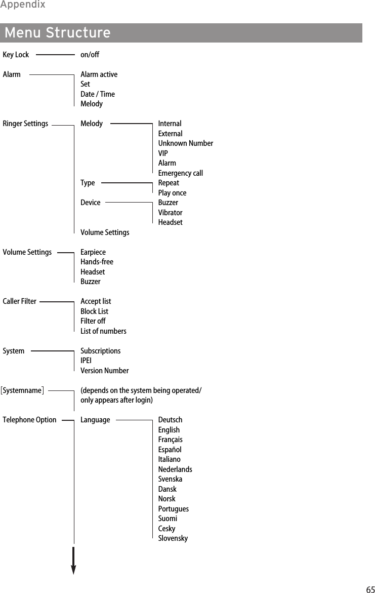 65AppendixKey Lock  on/offAlarm Alarm active Set  Date / Time  MelodyRinger Settings  Melody  Internal    External    Unknown Number  VIP  Alarm    Emergency call Type Repeat    Play once Device Buzzer    Vibrator    Headset  Volume SettingsVolume Settings  Earpiece  Hands-free  Headset  BuzzerCaller Filter  Accept list  Block List  Filter off  List of numbersSystem Subscriptions  IPEI  Version Number Systemname  (depends on the system being operated/  only appears after login)          Telephone Option  Language  Deutsch    English    Français    Español    Italiano    Nederlands    Svenska  Dansk  Norsk    Portugues  Suomi  Cesky    SlovenskyMenu Structure