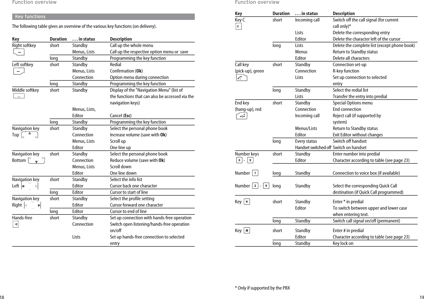 19Function overviewKey Duration . . . in status  DescriptionKey C short Incoming call Switch off the call signal (for currentcall only)*Lists Delete the corresponding entryEditor Delete the character left of the cursorlong Lists Delete the complete list (except phone book)Menus Return to Standby statusEditor Delete all charactersCall key  short Standby Connection set-up(pick-up), green Connection R-key functionLists Set up connection to selected  entrylong Standby Select the redial listLists Transfer the entry into predialEnd key short Standby Special Options menu(hang-up), red Connection End connectionIncoming call Reject call (if supported by   system)Menus/Lists Return to Standby statusEditor Exit Editor without changeslong Every status Switch off handsetHandset switched off Switch on handsetNumber keys  short Standby Enter number into predial-  Editor Character according to table (see page 23) Number  long Standby Connection to voice box (if available)Number  -  long Standby Select the corresponding Quick Call destination (if Quick Call programmed) Key  short Standby Enter * in predialEditor To switch between upper and lower case when entering text.long Standby Switch call signal on/off (permanent)Key  short Standby Enter # in predialEditor Character according to table (see page 23) long Standby Key lock on18Function overviewKey functionsThe following table gives an overview of the various key functions (on delivery).Key Duration . . . in status  DescriptionRight softkey short Standby Call up the whole menuMenus, Lists Call up the respective option menu or  savelong Standby Programming the key functionLeft softkey short Standby RedialMenus, Lists Confirmation (Ok)Connection Option menu during connectionlong Standby Programming the key functionMiddle softkey short Standby Display of the &quot;Navigation Menu&quot; (list ofthe functions that can also be accessed via the navigation keys)Menus, Lists,Editor Cancel (Esc)long Standby Programming the key functionNavigation key  short Standby Select the personal phone bookTop  Connection Increase volume (save with Ok)Menus, Lists Scroll upEditor One line upNavigation key  short Standby Select the personal phone bookBottom  Connection Reduce volume (save with Ok)Menus, Lists Scroll downEditor One line downNavigation key  short Standby Select the info listLeft  Editor Cursor back one characterlong Editor Cursor to start of lineNavigation key  short Standby Select the profile settingRight  Editor Cursor forward one characterlong Editor Cursor to end of lineHands-free short Standby Set up connection with hands-free operation  Connection Switch open listening/hands-free operation on/offLists Set up hands-free connection to selected  entry * Only if supported by the PBX