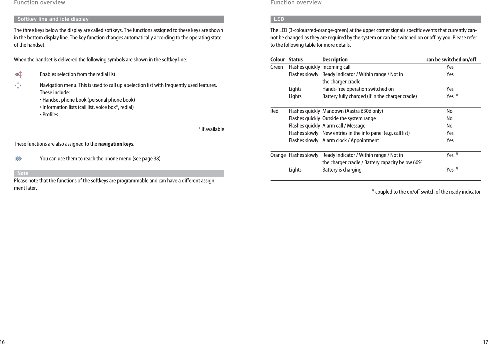 17Function overviewLEDThe LED (3-colour/red-orange-green) at the upper corner signals specific events that currently can-not be changed as they are required by the system or can be switched on or off by you. Please referto the following table for more details.Colour Status Description  can be switched on/offGreen Flashes quickly Incoming call YesFlashes slowly Ready indicator / Within range / Not in Yesthe charger cradleLights  Hands-free operation switched on YesLights Battery fully charged (if in the charger cradle) Yes  1)Red Flashes quickly Mandown (Aastra 630d only) NoFlashes quickly Outside the system range NoFlashes quickly Alarm call / Message NoFlashes slowly New entries in the info panel (e.g. call list) YesFlashes slowly Alarm clock / Appointment YesOrange Flashes slowly Ready indicator / Within range / Not in Yes  1)the charger cradle / Battery capacity below 60%Lights Battery is charging Yes  1)1)  coupled to the on/off switch of the ready indicator16Function overviewSoftkey line and idle displayThe three keys below the display are called softkeys. The functions assigned to these keys are shownin the bottom display line. The key function changes automatically according to the operating stateof the handset.When the handset is delivered the following symbols are shown in the softkey line:Enables selection from the redial list. Navigation menu. This is used to call up a selection list with frequently used features.These include:• Handset phone book (personal phone book)• Information lists (call list, voice box*, redial)• Profiles* if availableThese functions are also assigned to the navigation keys.You can use them to reach the phone menu (see page 38).NotePlease note that the functions of the softkeys are programmable and can have a different assign-ment later.
