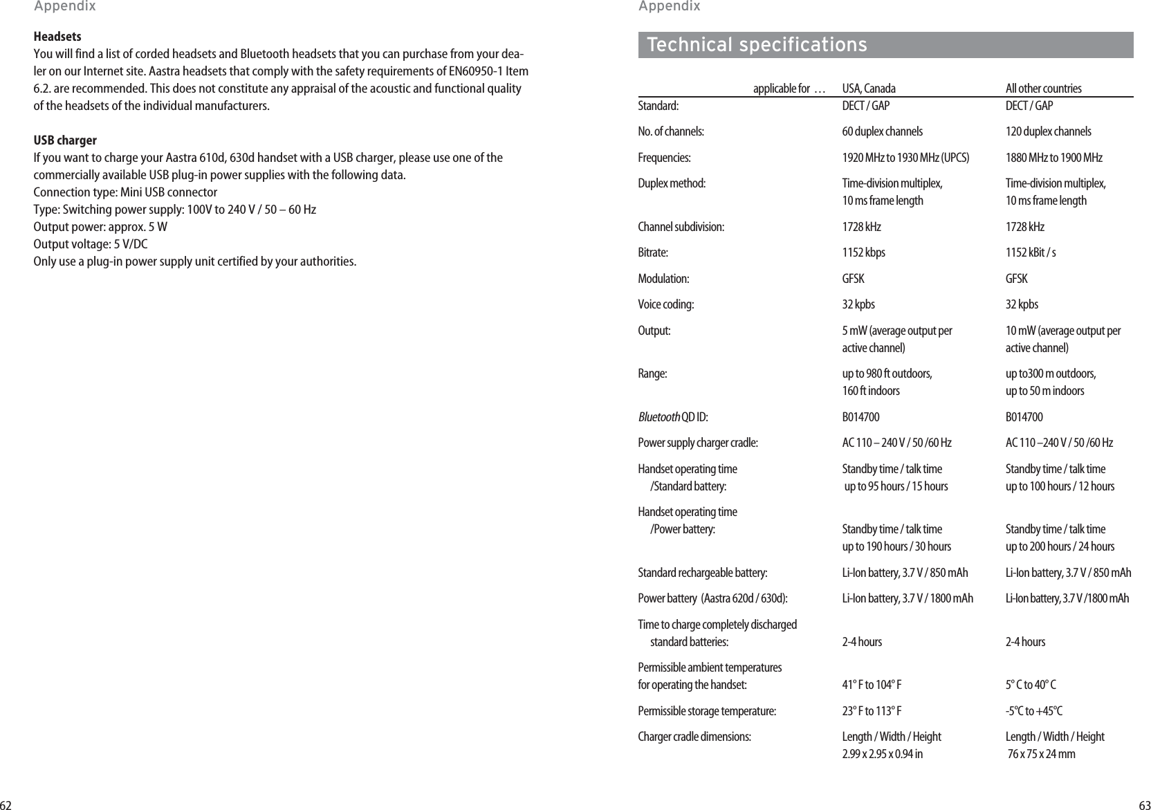 63Technical specifications applicable for  … USA, Canada All other countriesStandard: DECT / GAP DECT / GAPNo. of channels: 60 duplex channels 120 duplex channelsFrequencies: 1920 MHz to 1930 MHz (UPCS) 1880 MHz to 1900 MHzDuplex method: Time-division multiplex,  Time-division multiplex, 10 ms frame length 10 ms frame lengthChannel subdivision: 1728 kHz 1728 kHzBitrate: 1152 kbps 1152 kBit / sModulation: GFSK GFSKVoice coding: 32 kpbs 32 kpbsOutput: 5 mW (average output per  10 mW (average output per active channel) active channel)Range: up to 980 ft outdoors,  up to300 m outdoors,160 ft indoors up to 50 m indoorsBluetoothQD ID: B014700 B014700Power supply charger cradle: AC 110 – 240 V / 50 /60 Hz AC 110 –240 V / 50 /60 HzHandset operating time Standby time / talk time Standby time / talk time/Standard battery: up to 95 hours / 15 hours up to 100 hours / 12 hoursHandset operating time/Power battery: Standby time / talk time  Standby time / talk time  up to 190 hours / 30 hours up to 200 hours / 24 hoursStandard rechargeable battery: Li-Ion battery, 3.7 V / 850 mAh Li-Ion battery, 3.7 V / 850 mAhPower battery  (Aastra 620d / 630d): Li-Ion battery, 3.7 V / 1800 mAh Li-Ion battery, 3.7 V /1800 mAhTime to charge completely discharged standard batteries: 2-4 hours 2-4 hoursPermissible ambient temperaturesfor operating the handset: 41° F to 104° F 5° C to 40° CPermissible storage temperature: 23° F to 113° F -5°C to +45°CCharger cradle dimensions: Length / Width / Height  Length / Width / Height 2.99 x 2.95 x 0.94 in 76 x 75 x 24 mm62HeadsetsYou will find a list of corded headsets and Bluetooth headsets that you can purchase from your dea-ler on our Internet site. Aastra headsets that comply with the safety requirements of EN60950-1 Item6.2. are recommended. This does not constitute any appraisal of the acoustic and functional qualityof the headsets of the individual manufacturers.USB chargerIf you want to charge your Aastra 610d, 630d handset with a USB charger, please use one of thecommercially available USB plug-in power supplies with the following data.Connection type: Mini USB connectorType: Switching power supply: 100V to 240 V / 50 – 60 Hz  Output power: approx. 5 WOutput voltage: 5 V/DCOnly use a plug-in power supply unit certified by your authorities.AppendixAppendix