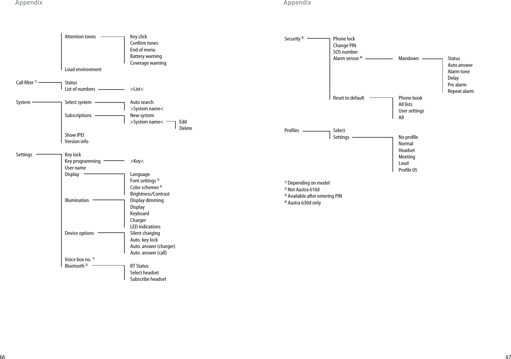 6766Appendix    Security 3)  Phone lock     Change PIN     SOS number     Alarm sensor 4) Mandown Status     Auto answer       Alarm tone       Delay       Pre alarm     Repeat alarm   Reset to default  Phone book     All lists     User settings    All     Profiles Select    Settings No profile    Normal    Headset    Meeting     Loud     Profile 05 1) Depending on model2) Not Aastra 610d 3) Available after entering PIN4) Aastra 630d only Appendix  Attention tones  Key click     Confirm tones     End of menu     Battery warning    Coverage warning     Loud environment       Call filter 1) Status    List of numbers  &gt;List&lt;     System  Select system  Auto search    &gt;System name&lt;  Subscriptions New system     &gt;System name&lt;  Edit    Delete  Show IPEI     Version info       Settings Key lock     Key programming  &gt;Key&lt;   User name    Display Language    Font settings 2)     Color schemes 2)     Brightness/Contrast  Illumination Display dimming     Display     Keyboard     Charger     LED indications   Device options  Silent charging     Auto. key lock     Auto. answer (charger)     Auto. answer (call)   Voice box no. 1)    Bluetooth 2)  BT Status     Select headset     Subscribe headset 