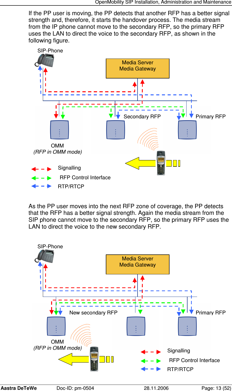   OpenMobility SIP Installation, Administration and Maintenance Aastra DeTeWe  Doc-ID: pm-0504  28.11.2006  Page: 13 (52) If the PP user is moving, the PP detects that another RFP has a better signal strength and, therefore, it starts the handover process. The media stream from the IP phone cannot move to the secondary RFP, so the primary RFP uses the LAN to direct the voice to the secondary RFP, as shown in the following figure.  Media Server Media Gateway Signalling RFP Control Interface RTP/RTCP SIP-Phone OMM (RFP in OMM mode) Primary RFP Secondary RFP   As the PP user moves into the next RFP zone of coverage, the PP detects that the RFP has a better signal strength. Again the media stream from the SIP phone cannot move to the secondary RFP, so the primary RFP uses the LAN to direct the voice to the new secondary RFP.   Media Server Media Gateway Signalling RFP Control Interface RTP/RTCP SIP-Phone OMM (RFP in OMM mode) Primary RFP New secondary RFP  