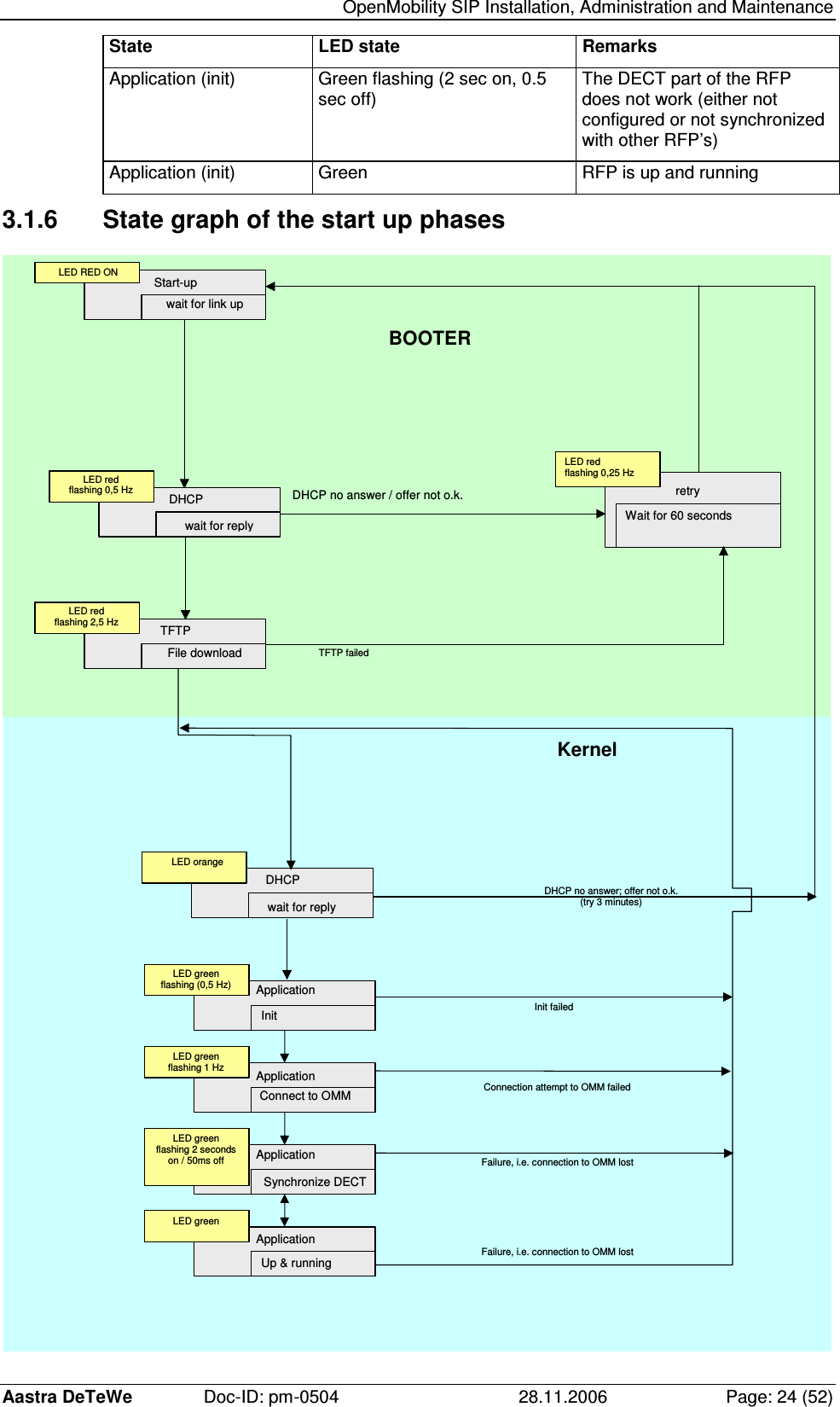   OpenMobility SIP Installation, Administration and Maintenance Aastra DeTeWe  Doc-ID: pm-0504  28.11.2006  Page: 24 (52) State  LED state  Remarks Application (init)  Green flashing (2 sec on, 0.5 sec off)  The DECT part of the RFP does not work (either not configured or not synchronized with other RFP’s) Application (init)  Green  RFP is up and running 3.1.6  State graph of the start up phases  Start-up wait for link up LED RED ON retry Wait for 60 seconds LED red flashing 0,25 Hz Application Init Application Connect to OMM Application Synchronize DECT Application Up &amp; running LED green flashing 2 seconds on / 50ms off LED green LED green flashing 1 Hz LED green flashing (0,5 Hz) TFTP File download LED red flashing 2,5 Hz DHCP no answer / offer not o.k. TFTP failed Connection attempt to OMM failed Failure, i.e. connection to OMM lost Failure, i.e. connection to OMM lost DHCP wait for reply LED orange DHCP no answer; offer not o.k. (try 3 minutes) Init failed BOOTER Kernel  DHCP wait for reply LED red flashing 0,5 Hz  