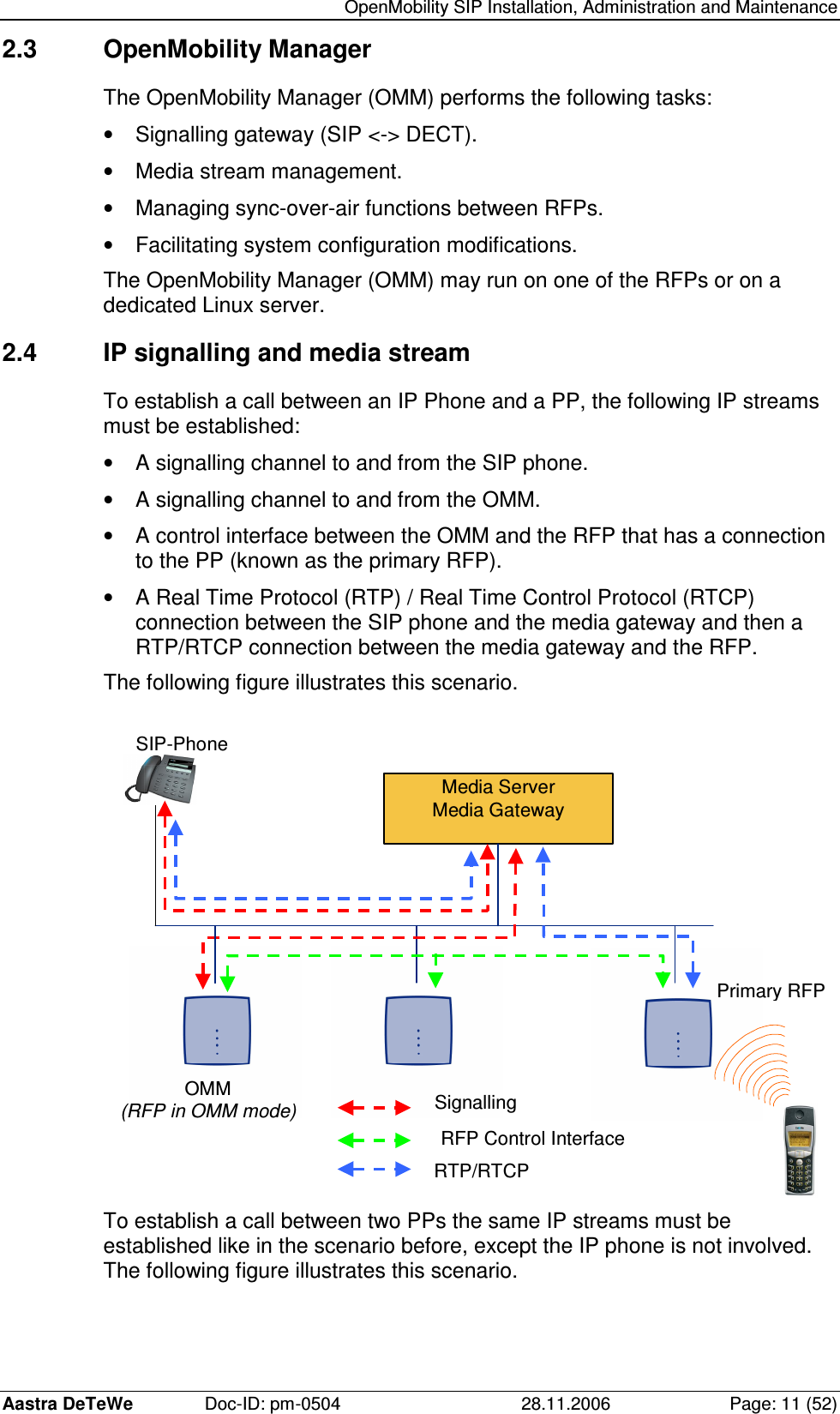  OpenMobility SIP Installation, Administration and Maintenance Aastra DeTeWe  Doc-ID: pm-0504  28.11.2006  Page: 11 (52) 2.3  OpenMobility Manager The OpenMobility Manager (OMM) performs the following tasks: •  Signalling gateway (SIP &lt;-&gt; DECT). •  Media stream management. •  Managing sync-over-air functions between RFPs. •  Facilitating system configuration modifications. The OpenMobility Manager (OMM) may run on one of the RFPs or on a dedicated Linux server. 2.4  IP signalling and media stream To establish a call between an IP Phone and a PP, the following IP streams must be established: •  A signalling channel to and from the SIP phone. •  A signalling channel to and from the OMM. •  A control interface between the OMM and the RFP that has a connection to the PP (known as the primary RFP). •  A Real Time Protocol (RTP) / Real Time Control Protocol (RTCP) connection between the SIP phone and the media gateway and then a RTP/RTCP connection between the media gateway and the RFP. The following figure illustrates this scenario.   Media Server Media Gateway Signalling RFP Control Interface RTP/RTCP SIP-Phone OMM (RFP in OMM mode) Primary RFP  To establish a call between two PPs the same IP streams must be established like in the scenario before, except the IP phone is not involved. The following figure illustrates this scenario. 