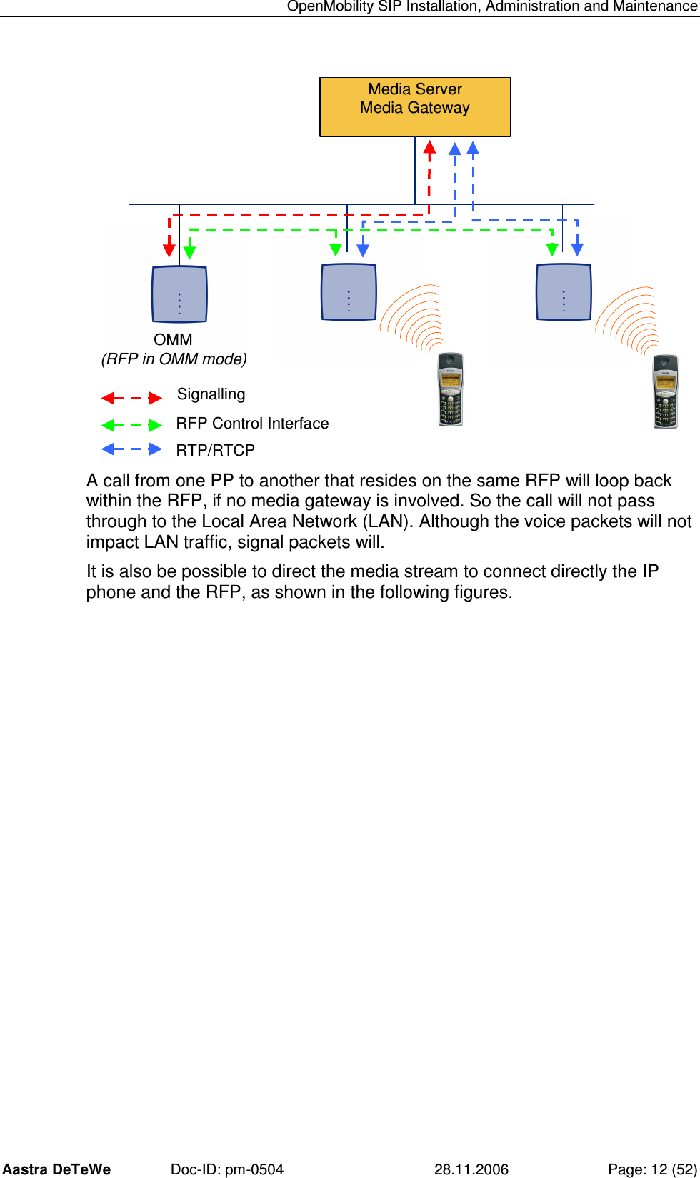   OpenMobility SIP Installation, Administration and Maintenance Aastra DeTeWe  Doc-ID: pm-0504  28.11.2006  Page: 12 (52)   Media Server Media Gateway Signalling RFP Control Interface RTP/RTCP OMM (RFP in OMM mode)  A call from one PP to another that resides on the same RFP will loop back within the RFP, if no media gateway is involved. So the call will not pass through to the Local Area Network (LAN). Although the voice packets will not impact LAN traffic, signal packets will. It is also be possible to direct the media stream to connect directly the IP phone and the RFP, as shown in the following figures. 