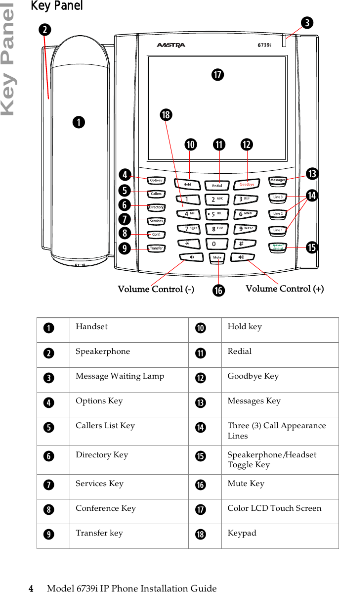 4Model 6739i IP Phone Installation GuideKey PanelKey PanelCallersConf.TransferServicesDirectoryMessagesVolume Control (+)Volume Control (-)qwertyuioasdfghjklqHandset aHold keywSpeakerphone sRedialeMessage Waiting Lamp dGoodbye KeyrOptions Key fMessages KeytCallers List Key gThree (3) Call Appearance LinesyDirectory Key hSpeakerphone/Headset Toggle KeyuServices Key jMute KeyiConference Key kColor LCD Touch ScreenoTransfer key lKeypad