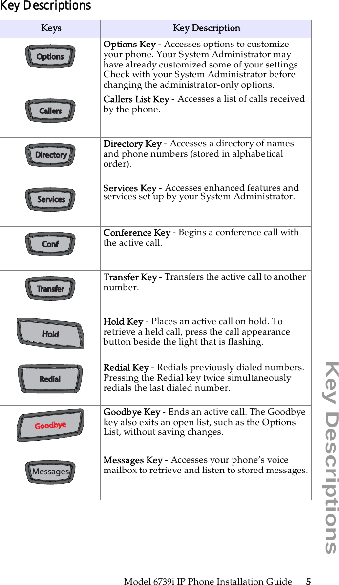 Model 6739i IP Phone Installation Guide 5Key DescriptionsKey Descriptions Keys  Key DescriptionOptions Key - Accesses options to customize your phone. Your System Administrator may have already customized some of your settings. Check with your System Administrator before changing the administrator-only options. Callers List Key - Accesses a list of calls received by the phone.Directory Key - Accesses a directory of names and phone numbers (stored in alphabetical order).Services Key - Accesses enhanced features and services set up by your System Administrator.Conference Key - Begins a conference call with the active call.Transfer Key - Transfers the active call to another number.Hold Key - Places an active call on hold. To retrieve a held call, press the call appearance button beside the light that is flashing.Redial Key - Redials previously dialed numbers. Pressing the Redial key twice simultaneously redials the last dialed number.Goodbye Key - Ends an active call. The Goodbye key also exits an open list, such as the Options List, without saving changes. Messages Key - Accesses your phone’s voice mailbox to retrieve and listen to stored messages.OptionsOptionsCallersCallersDirectoryDirectoryServicesServicesConfConfTransferTransferHoldHoldRedialRedialGoodbyeGoodbyeMessages