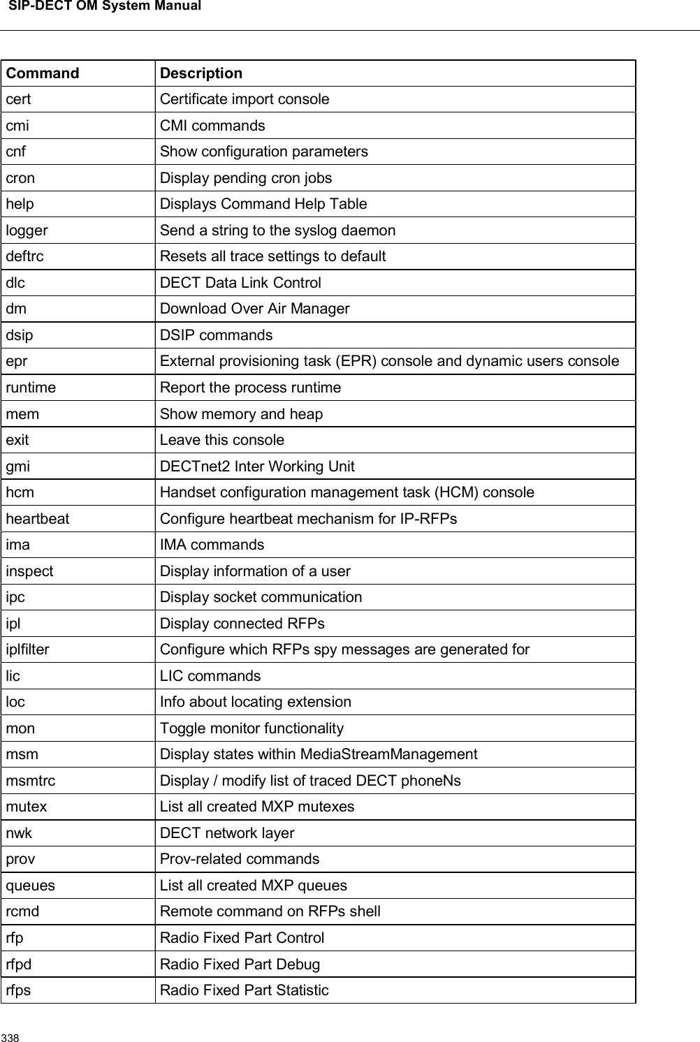 SIP-DECT OM System Manual338Command Descriptioncert Certificate import consolecmi CMI commandscnf Show configuration parameterscron Display pending cron jobshelp Displays Command Help Tablelogger Send a string to the syslog daemondeftrc Resets all trace settings to defaultdlc DECT Data Link Controldm Download Over Air Managerdsip DSIP commandsepr External provisioning task (EPR) console and dynamic users consoleruntime Report the process runtimemem Show memory and heapexit Leave this consolegmi DECTnet2 Inter Working Unithcm Handset configuration management task (HCM) consoleheartbeat Configure heartbeat mechanism for IP-RFPsima IMA commandsinspect Display information of a useripc Display socket communicationipl Display connected RFPsiplfilter Configure which RFPs spy messages are generated forlic LIC commandsloc Info about locating extensionmon Toggle monitor functionalitymsm Display states within MediaStreamManagementmsmtrc Display / modify list of traced DECT phoneNsmutex List all created MXP mutexesnwk DECT network layerprov Prov-related commandsqueues List all created MXP queuesrcmd Remote command on RFPs shellrfp Radio Fixed Part Controlrfpd Radio Fixed Part Debugrfps Radio Fixed Part Statistic