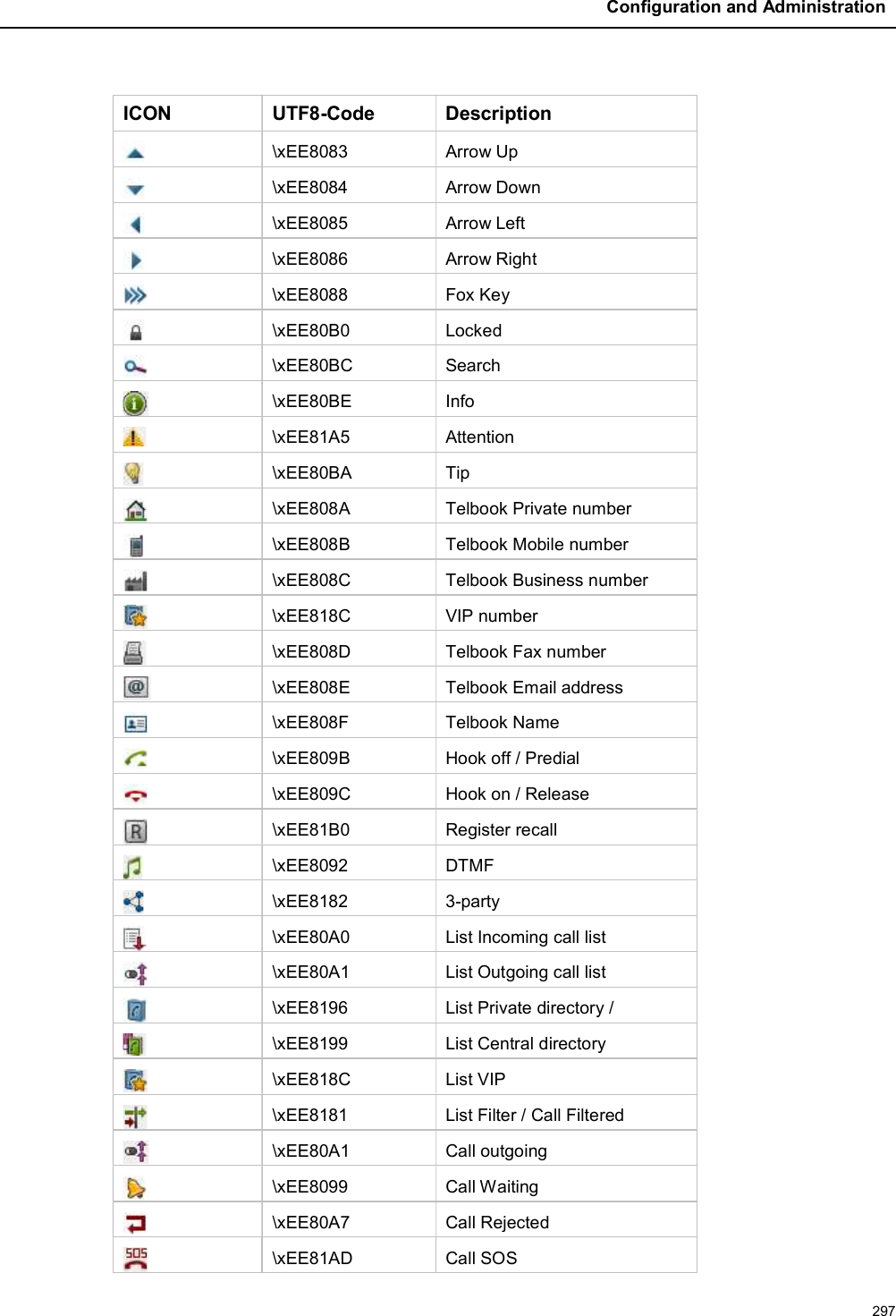 Configuration and Administration297ICON UTF8-Code Description\xEE8083 Arrow Up\xEE8084 Arrow Down\xEE8085 Arrow Left\xEE8086 Arrow Right\xEE8088 Fox Key\xEE80B0 Locked\xEE80BC Search\xEE80BE Info\xEE81A5 Attention\xEE80BA Tip\xEE808A Telbook Private number\xEE808B Telbook Mobile number\xEE808C Telbook Business number\xEE818C VIP number\xEE808D Telbook Fax number\xEE808E Telbook Email address\xEE808F Telbook Name\xEE809B Hook off / Predial\xEE809C Hook on / Release\xEE81B0 Register recall\xEE8092 DTMF\xEE8182 3-party\xEE80A0 List Incoming call list\xEE80A1 List Outgoing call list\xEE8196 List Private directory / \xEE8199 List Central directory\xEE818C List VIP\xEE8181 List Filter / Call Filtered\xEE80A1 Call outgoing\xEE8099 Call Waiting\xEE80A7 Call Rejected\xEE81AD Call SOS