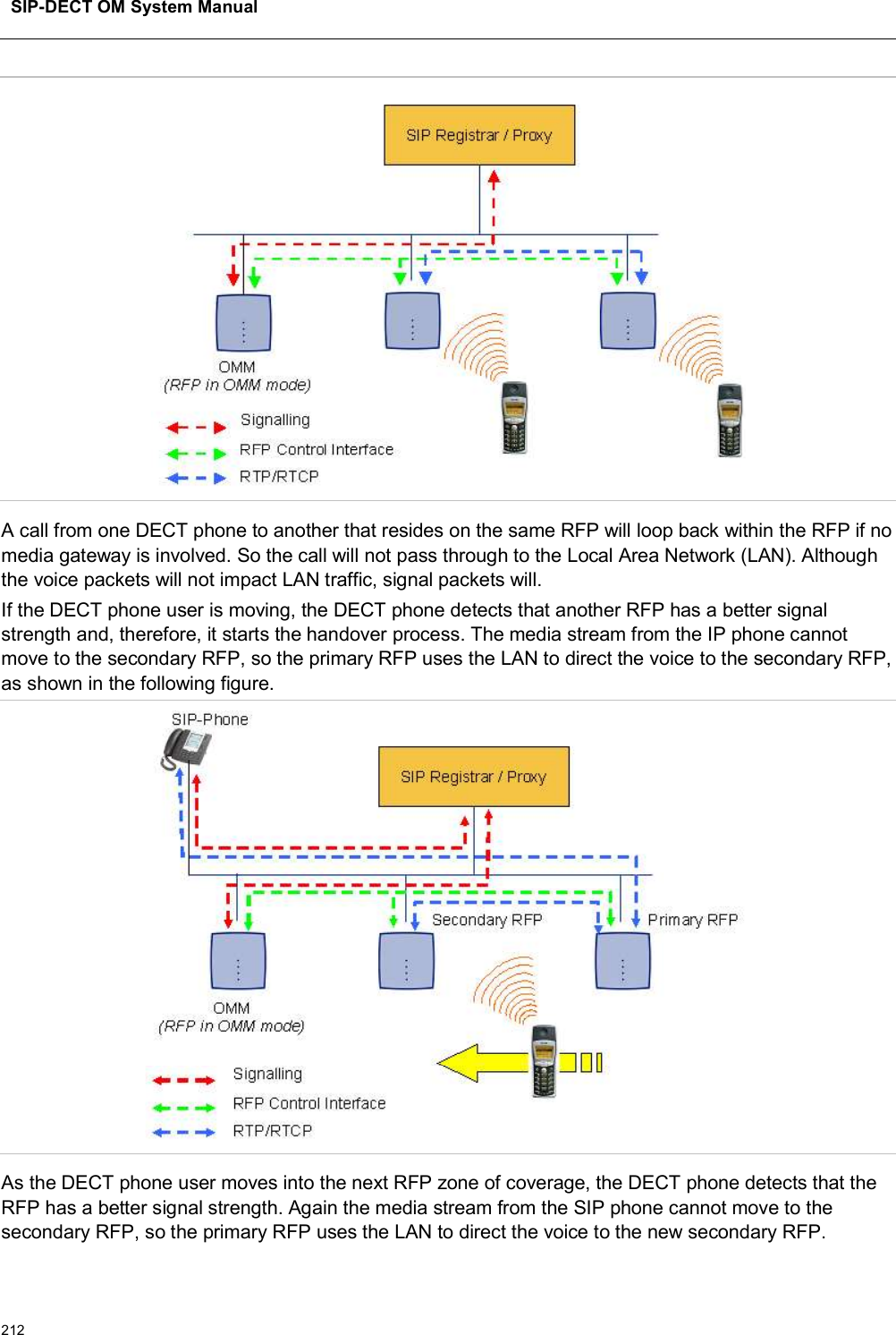 SIP-DECT OM System Manual212A call from one DECT phone to another that resides on the same RFP will loop back within the RFP if no media gateway is involved. So the call will not pass through to the Local Area Network (LAN). Although the voice packets will not impact LAN traffic, signal packets will.If the DECT phone user is moving, the DECT phone detects that another RFP has a better signal strength and, therefore, it starts the handover process. The media stream from the IP phone cannot move to the secondary RFP, so the primary RFP uses the LAN to direct the voice to the secondary RFP, as shown in the following figure.As the DECT phone user moves into the next RFP zone of coverage, the DECT phone detects that the RFP has a better signal strength. Again the media stream from the SIP phone cannot move to the secondary RFP, so the primary RFP uses the LAN to direct the voice to the new secondary RFP.