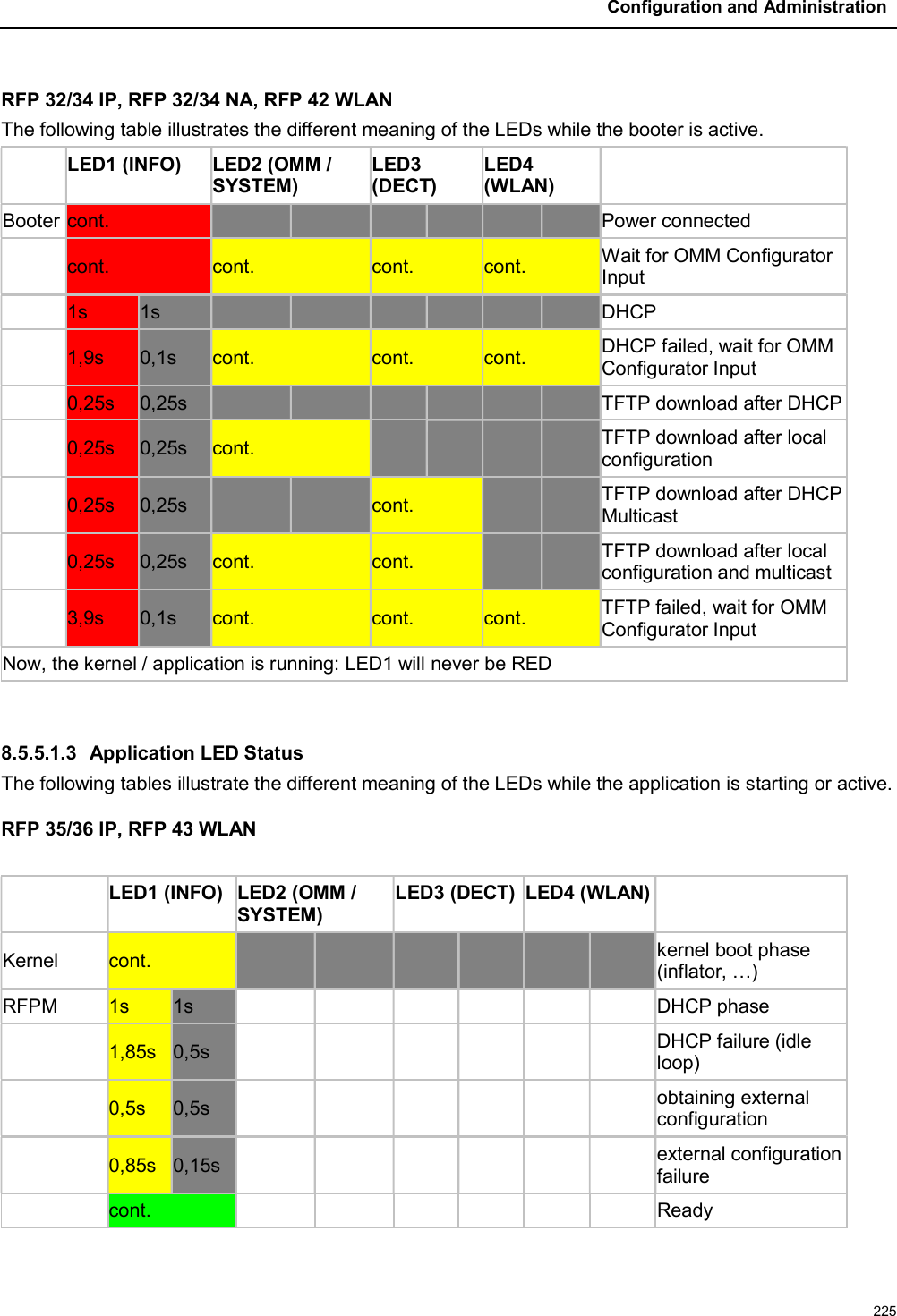 Configuration and Administration225RFP 32/34 IP, RFP 32/34 NA, RFP 42 WLANThe following table illustrates the different meaning of the LEDs while the booter is active. LED1 (INFO) LED2 (OMM / SYSTEM)LED3 (DECT)LED4 (WLAN)Booter cont. Power connectedcont. cont. cont. cont. Wait for OMM Configurator Input1s 1s DHCP 1,9s 0,1s cont. cont. cont. DHCP failed, wait for OMM Configurator Input0,25s 0,25s TFTP download after DHCP0,25s 0,25s cont. TFTP download after local configuration0,25s 0,25s cont.TFTP download after DHCP Multicast0,25s 0,25s cont. cont. TFTP download after local configuration and multicast3,9s 0,1s cont. cont. cont. TFTP failed, wait for OMM Configurator InputNow, the kernel / application is running: LED1 will never be RED8.5.5.1.3 Application LED StatusThe following tables illustrate the different meaning of the LEDs while the application is starting or active. RFP 35/36 IP, RFP 43 WLANLED1 (INFO) LED2 (OMM / SYSTEM)LED3 (DECT) LED4 (WLAN)Kernel  cont. kernel boot phase (inflator, …) RFPM  1s 1s DHCP phase 1,85s 0,5s DHCP failure (idle loop) 0,5s 0,5s obtaining external configuration 0,85s 0,15sexternal configuration failure cont. Ready 