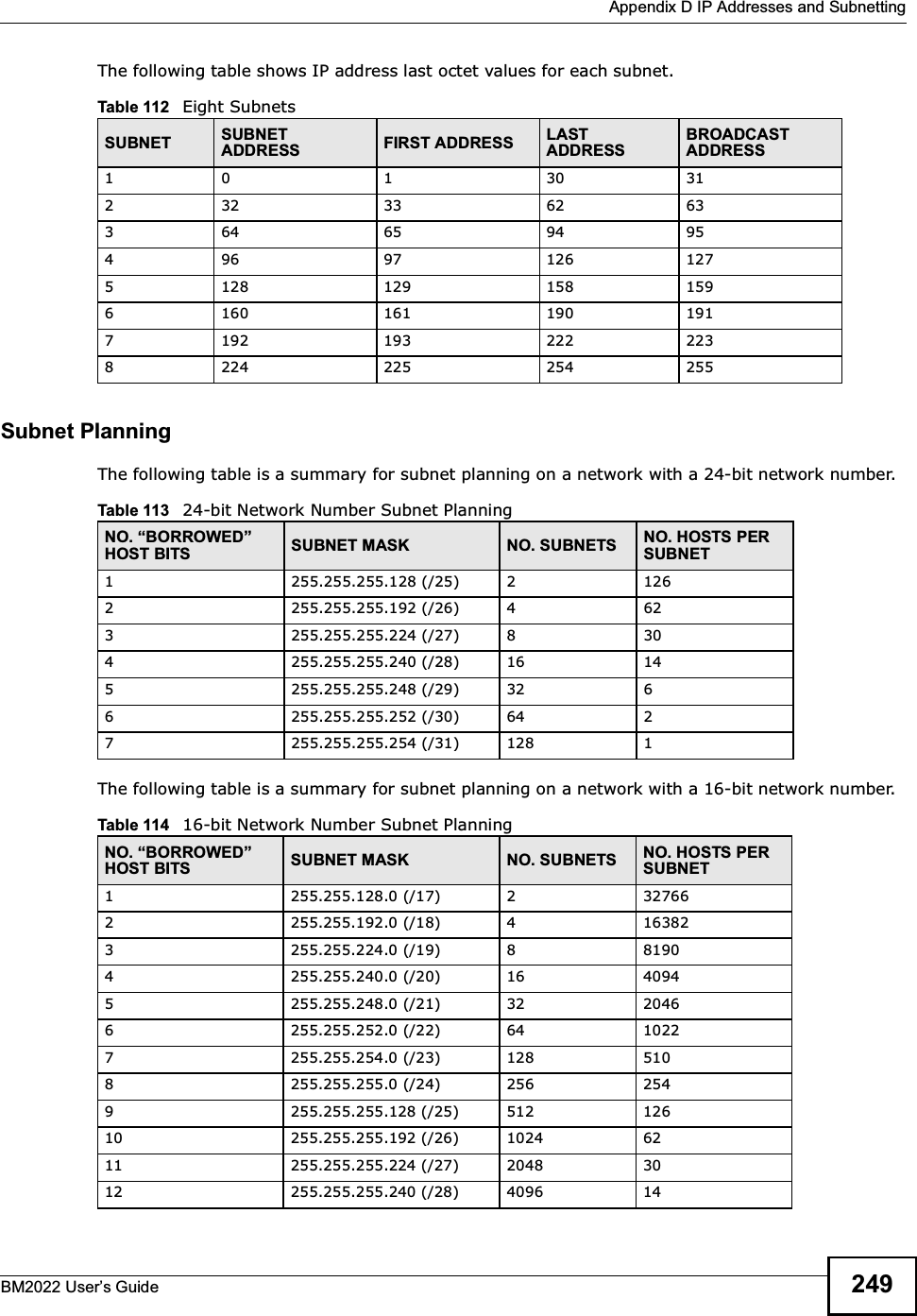  Appendix D IP Addresses and SubnettingBM2022 Users Guide 249The following table shows IP address last octet values for each subnet.Subnet PlanningThe following table is a summary for subnet planning on a network with a 24-bit network number.The following table is a summary for subnet planning on a network with a 16-bit network number. Table 112   Eight SubnetsSUBNET SUBNET ADDRESS FIRST ADDRESS LAST ADDRESSBROADCAST ADDRESS1 0 1 30 312 32 33 62 633 64 65 94 954 96 97 126 1275 128 129 158 1596 160 161 190 1917 192 193 222 2238 224 225 254 255Table 113   24-bit Network Number Subnet PlanningNO. BORROWED HOST BITS SUBNET MASK NO. SUBNETS NO. HOSTS PER SUBNET1255.255.255.128 (/25) 2 1262255.255.255.192 (/26) 4 623255.255.255.224 (/27) 8 304255.255.255.240 (/28) 16 145255.255.255.248 (/29) 32 66255.255.255.252 (/30) 64 27255.255.255.254 (/31) 128 1Table 114   16-bit Network Number Subnet PlanningNO. BORROWED HOST BITS SUBNET MASK NO. SUBNETS NO. HOSTS PER SUBNET1255.255.128.0 (/17) 2 327662255.255.192.0 (/18) 4 163823255.255.224.0 (/19) 8 81904255.255.240.0 (/20) 16 40945255.255.248.0 (/21) 32 20466255.255.252.0 (/22) 64 10227255.255.254.0 (/23) 128 5108255.255.255.0 (/24) 256 2549255.255.255.128 (/25) 512 12610 255.255.255.192 (/26) 1024 6211 255.255.255.224 (/27) 2048 3012 255.255.255.240 (/28) 4096 14