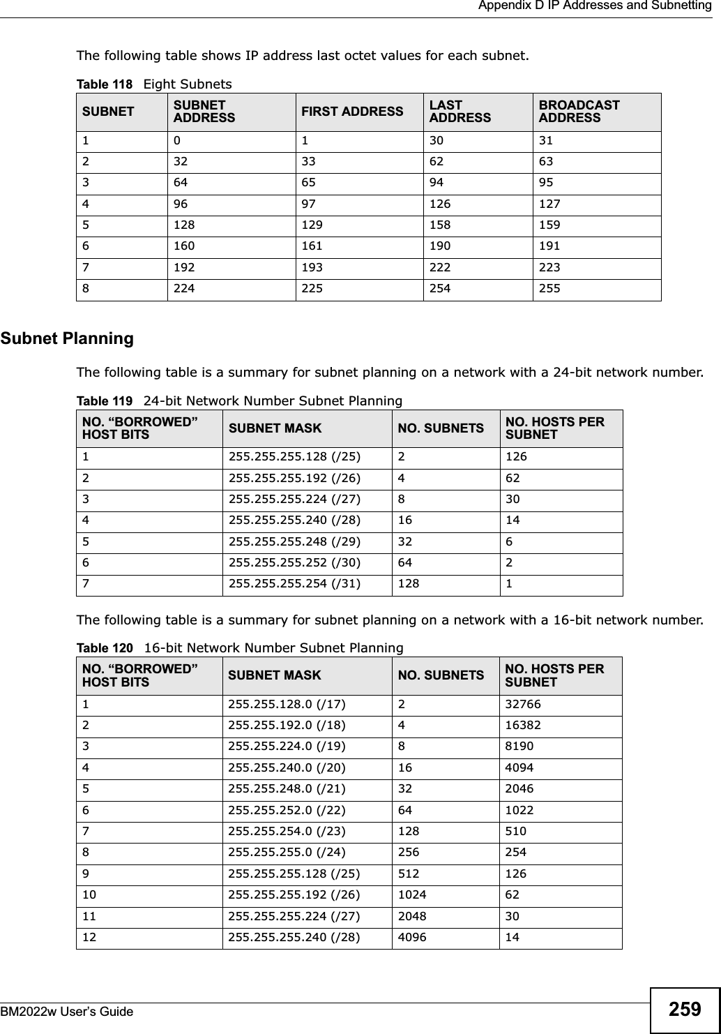  Appendix D IP Addresses and SubnettingBM2022w User’s Guide 259The following table shows IP address last octet values for each subnet.Subnet PlanningThe following table is a summary for subnet planning on a network with a 24-bit network number.The following table is a summary for subnet planning on a network with a 16-bit network number. Table 118   Eight SubnetsSUBNET SUBNETADDRESS FIRST ADDRESS LAST ADDRESSBROADCAST ADDRESS1 0 1 30 31232 33 62 63364 65 94 95496 97 126 1275128 129 158 1596160 161 190 1917192 193 222 2238224 225 254 255Table 119   24-bit Network Number Subnet PlanningNO. “BORROWED” HOST BITS SUBNET MASK NO. SUBNETS NO. HOSTS PER SUBNET1255.255.255.128 (/25) 21262255.255.255.192 (/26) 4623255.255.255.224 (/27) 8304255.255.255.240 (/28) 16 145255.255.255.248 (/29) 32 66255.255.255.252 (/30) 64 27255.255.255.254 (/31) 128 1Table 120   16-bit Network Number Subnet PlanningNO. “BORROWED” HOST BITS SUBNET MASK NO. SUBNETS NO. HOSTS PER SUBNET1255.255.128.0 (/17) 2327662255.255.192.0 (/18) 4163823255.255.224.0 (/19) 881904255.255.240.0 (/20) 16 40945255.255.248.0 (/21) 32 20466255.255.252.0 (/22) 64 10227255.255.254.0 (/23) 128 5108255.255.255.0 (/24) 256 2549255.255.255.128 (/25) 512 12610 255.255.255.192 (/26) 1024 6211 255.255.255.224 (/27) 2048 3012 255.255.255.240 (/28) 4096 14
