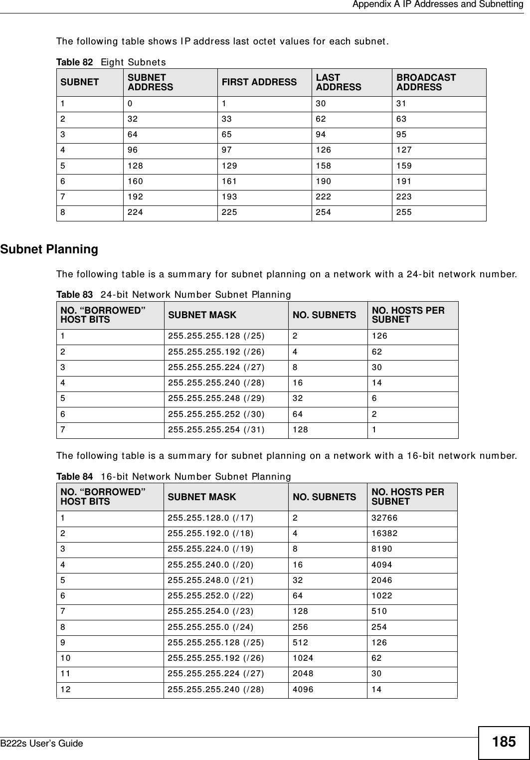  Appendix A IP Addresses and SubnettingB222s User’s Guide 185The following t able shows I P address last octet  values for each subnet .Subnet PlanningThe following table is a sum m ar y for subnet  planning on a net work wit h a 24- bit  net work num ber.The following table is a sum m ar y for subnet  planning on a net work wit h a 16- bit  net work num ber. Table 82   Eight  Subnet sSUBNET SUBNET ADDRESS FIRST ADDRESS LAST ADDRESSBROADCAST ADDRESS1 0 1 30 31232 33 62 63364 65 94 95496 97 126 1275128 129 158 1596160 161 190 1917192 193 222 2238224 225 254 255Table 83   24- bit  Networ k Num ber Subnet  PlanningNO. “BORROWED” HOST BITS SUBNET MASK NO. SUBNETS NO. HOSTS PER SUBNET1255.255.255.128 ( / 25) 21262255.255.255.192 ( / 26) 4623255.255.255.224 ( / 27) 8304255.255.255.240 ( / 28) 16 145255.255.255.248 ( / 29) 32 66255.255.255.252 ( / 30) 64 27255.255.255.254 ( / 31) 128 1Table 84   16- bit  Networ k Num ber Subnet  PlanningNO. “BORROWED” HOST BITS SUBNET MASK NO. SUBNETS NO. HOSTS PER SUBNET1255.255.128.0 (/ 17) 2327662255.255.192.0 (/ 18) 4163823255.255.224.0 (/ 19) 881904255.255.240.0 (/ 20) 16 40945255.255.248.0 (/ 21) 32 20466255.255.252.0 (/ 22) 64 10227255.255.254.0 (/ 23) 128 5108255.255.255.0 (/ 24) 256 2549255.255.255.128 ( / 25) 512 12610 255.255.255.192 ( / 26) 1024 6211 255.255.255.224 ( / 27) 2048 3012 255.255.255.240 ( / 28) 4096 14