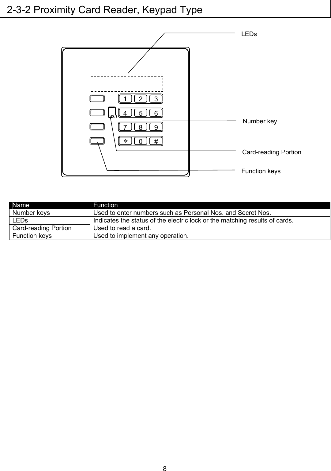  2-3-2 Proximity Card Reader, Keypad Type   LEDs     8     231  564         Name  Function Number keys  Used to enter numbers such as Personal Nos. and Secret Nos. LEDs  Indicates the status of the electric lock or the matching results of cards. Card-reading Portion  Used to read a card. Function keys  Used to implement any operation.  7  89＊ 0#Number key Card-reading Portion Function keys 