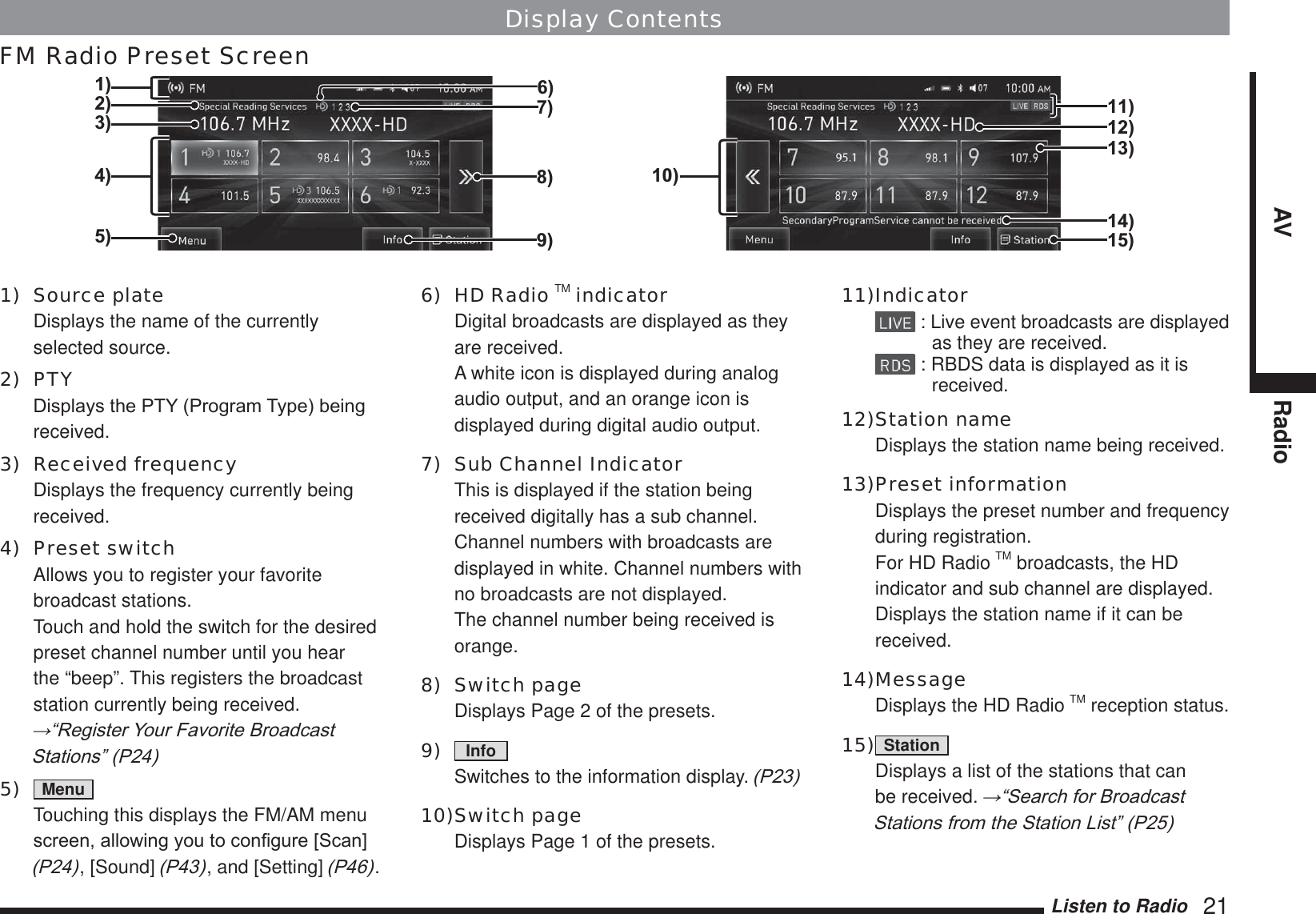 Listen to Radio   21AV RadioDisplay ContentsFM Radio Preset Screen4)1)5)2)3)9)8)7)6)10)15)14)13)12)11)1) Source plate  Displays the name of the currently selected source.2) PTY &apos;LVSOD\VWKH37&lt;3URJUDP7\SHEHLQJreceived.3) Received frequency  Displays the frequency currently being received.4) Preset switch  Allows you to register your favorite broadcast stations. Touch and hold the switch for the desired preset channel number until you hear the “beep”. This registers the broadcast station currently being received. ĺ³5HJLVWHU&lt;RXU)DYRULWH%URDGFDVW6WDWLRQV´35)  Menu    Touching this displays the FM/AM menu VFUHHQDOORZLQJ\RXWRFRQ¿JXUH&gt;6FDQ@3, [Sound] 3, and [Setting] 3.6) HD Radio TM indicator  Digital broadcasts are displayed as they are received. A white icon is displayed during analog audio output, and an orange icon is displayed during digital audio output.7)  Sub Channel Indicator  This is displayed if the station being received digitally has a sub channel.  Channel numbers with broadcasts are displayed in white. Channel numbers with no broadcasts are not displayed.  The channel number being received is orange.8) Switch page  Displays Page 2 of the presets.9)  Info    Switches to the information display. 310) Switch page  Displays Page 1 of the presets.11) Indicator : Live event broadcasts are displayed as they are received. : RBDS data is displayed as it is received.12) Station name  Displays the station name being received.13) Preset information  Displays the preset number and frequency during registration.  For HD Radio TM broadcasts, the HD indicator and sub channel are displayed.  Displays the station name if it can be received.14) Message  Displays the HD Radio TM reception status.15) Station    Displays a list of the stations that can be received. ĺ³6HDUFKIRU%URDGFDVW6WDWLRQVIURPWKH6WDWLRQ/LVW´3