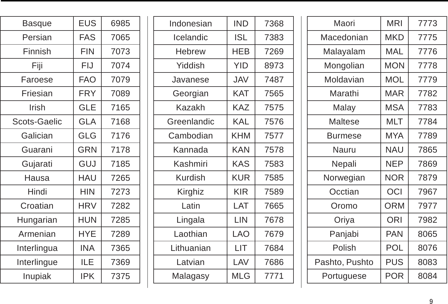 Indonesian IND 7368Icelandic ISL 7383Hebrew HEB 7269Yiddish YID 8973Javanese JAV 7487Georgian KAT 7565Kazakh KAZ 7575Greenlandic KAL 7576Cambodian KHM 7577Kannada KAN 7578Kashmiri KAS 7583Kurdish KUR 7585Kirghiz KIR 7589LatinLAT 7665Lingala LIN 7678Laothian LAO 7679Lithuanian LIT 7684Latvian LAV 7686Malagasy MLG 7771MaoriMRI 7773Macedonian MKD 7775Malayalam MAL 7776Mongolian MON 7778Moldavian MOL 7779Marathi MAR 7782MalayMSA 7783Maltese MLT 7784Burmese MYA 7789NauruNAU 7865Nepali NEP 7869Norwegian NOR 7879Occtian OCI 7967Oromo ORM 7977OriyaORI 7982Panjabi PAN 8065PolishPOL 8076Pashto, Pushto PUS 8083Portuguese POR 8084Basque EUS 6985Persian FAS 7065Finnish FIN 7073FijiFIJ 7074Faroese FAO 7079Friesian FRY 7089IrishGLE 7165Scots-Gaelic GLA 7168Galician GLG 7176Guarani GRN 7178Gujarati GUJ 7185Hausa HAU 7265HindiHIN 7273Croatian HRV 7282Hungarian HUN 7285Armenian HYE 7289Interlingua INA 7365Interlingue ILE 7369Inupiak IPK 73759