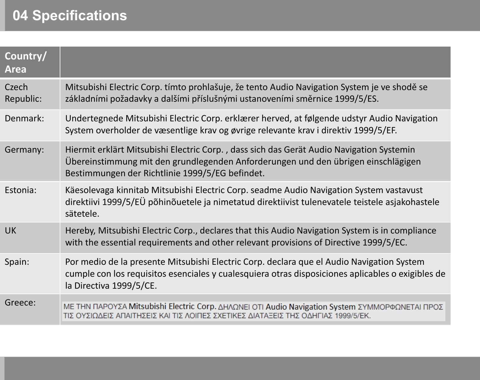 04 SpecificationsCountry/AreaCzechRepublic:Mitsubishi Electric Corp. tímto prohlašuje, že tento Audio Navigation System je ve shodě se základními požadavky a dalšími příslušnými ustanoveními směrnice 1999/5/ES.Denmark: Undertegnede Mitsubishi Electric Corp. erklærer herved, at følgende udstyr Audio Navigation System overholder de væsentlige krav og øvrige relevante krav i direktiv 1999/5/EF.Germany: Hiermit erklärt Mitsubishi Electric Corp. , dass sich das Gerät Audio Navigation Systemin Übereinstimmung mit den grundlegenden Anforderungen und den übrigen einschlägigen Bestimmungen der Richtlinie 1999/5/EG befindet.Estonia: Käesolevaga kinnitab Mitsubishi Electric Corp. seadme Audio Navigation System vastavustdirektiivi 1999/5/EÜ põhinõuetele ja nimetatud direktiivist tulenevatele teistele asjakohastelesätetele.UK Hereby, Mitsubishi Electric Corp., declares that this Audio Navigation System is in compliance with the essential requirements and other relevant provisions of Directive 1999/5/EC.Spain: Por medio de la presente Mitsubishi Electric Corp. declara que el Audio Navigation Systemcumple con los requisitos esenciales y cualesquiera otras disposiciones aplicables o exigibles de la Directiva 1999/5/CE.Greece: