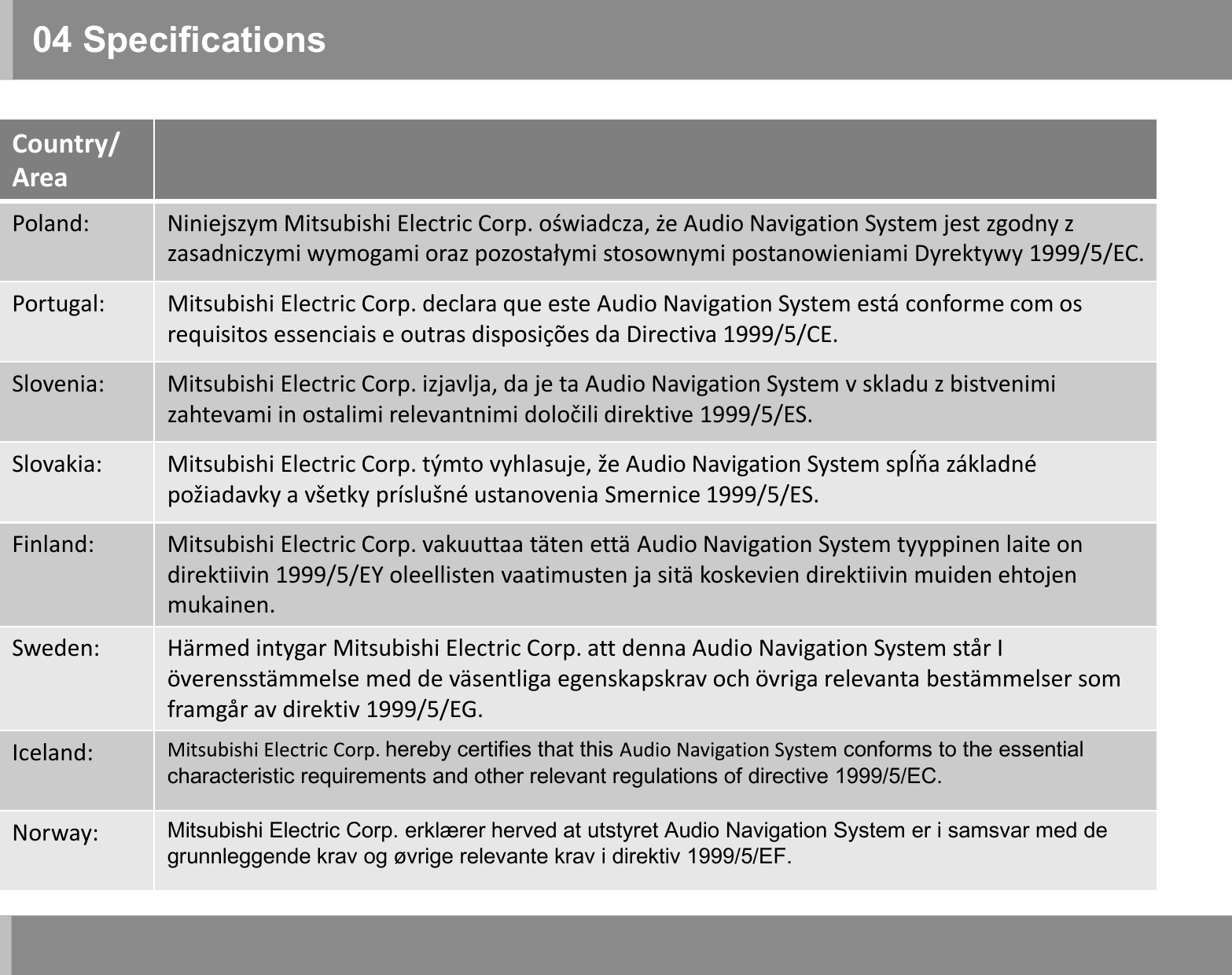 04 SpecificationsCountry/AreaPoland: Niniejszym Mitsubishi Electric Corp. oświadcza, że Audio Navigation System jest zgodny z zasadniczymi wymogami oraz pozostałymi stosownymi postanowieniami Dyrektywy 1999/5/EC.Portugal: Mitsubishi Electric Corp. declara que este Audio Navigation System está conforme com os requisitos essenciais e outras disposições da Directiva 1999/5/CE.Slovenia: Mitsubishi Electric Corp. izjavlja, da je ta Audio Navigation System v skladu z bistvenimizahtevami in ostalimi relevantnimi določili direktive 1999/5/ES.Slovakia: Mitsubishi Electric Corp. týmto vyhlasuje, že Audio Navigation System spĺňa základnépožiadavky a všetky príslušné ustanovenia Smernice 1999/5/ES.Finland: Mitsubishi Electric Corp. vakuuttaa täten että Audio Navigation System tyyppinen laite on direktiivin 1999/5/EY oleellisten vaatimusten ja sitä koskevien direktiivin muiden ehtojen mukainen.Sweden: Härmed intygar Mitsubishi Electric Corp. att denna Audio Navigation System står Iöverensstämmelse med de väsentliga egenskapskrav och övriga relevanta bestämmelser som framgår av direktiv 1999/5/EG.Iceland: Mitsubishi Electric Corp. hereby certifies that this Audio Navigation System conforms to the essential characteristic requirements and other relevant regulations of directive 1999/5/EC.Norway: Mitsubishi Electric Corp. erklærer herved at utstyret Audio Navigation System er i samsvar med de grunnleggende krav og øvrige relevante krav i direktiv 1999/5/EF.