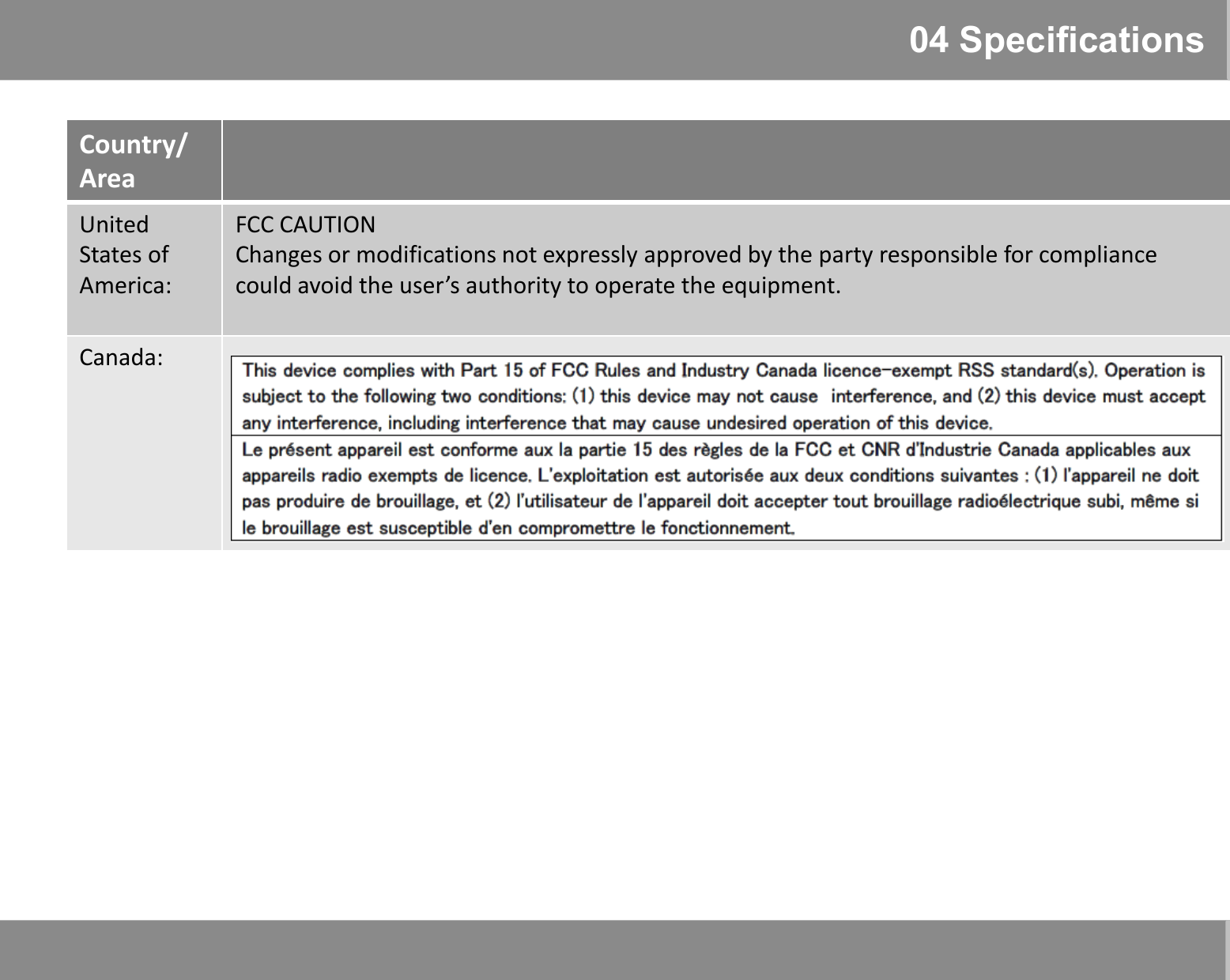 04 SpecificationsCountry/AreaUnited States of America:FCC CAUTIONChanges or modifications not expressly approved by the party responsible for compliance could avoid the user’s authority to operate the equipment.Canada: