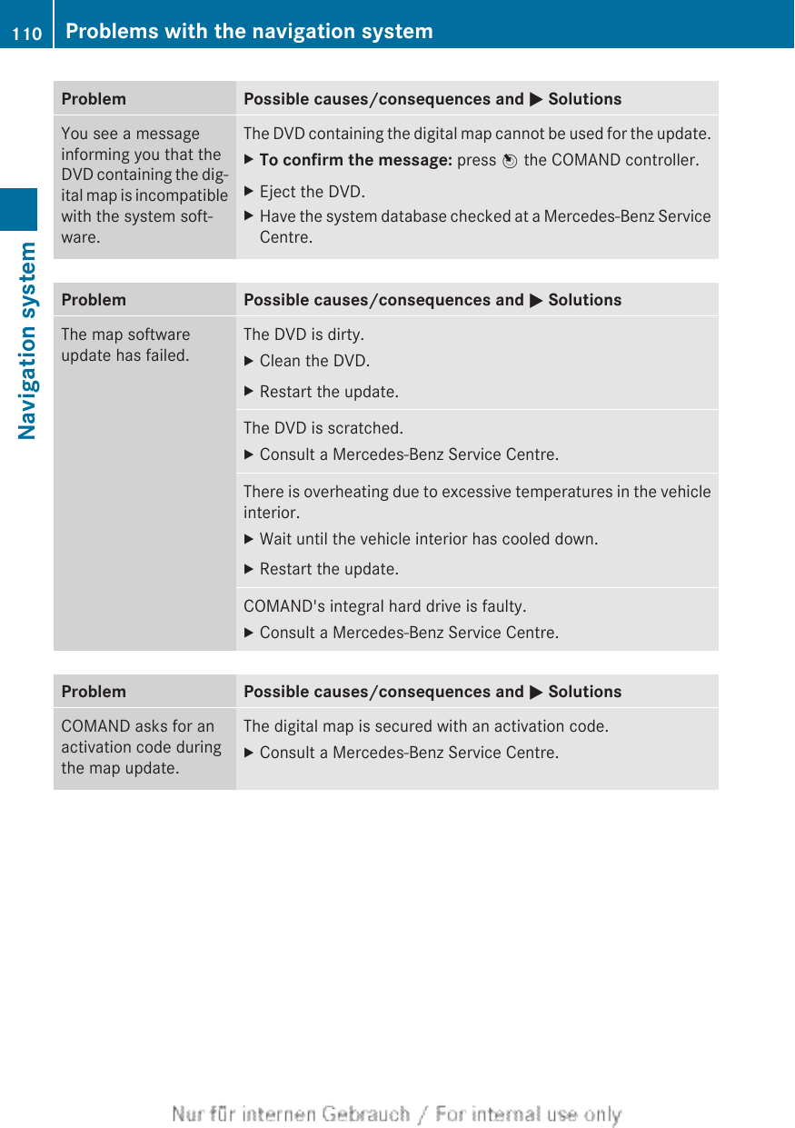 Problem Possible causes/consequences and M SolutionsYou see a messageinforming you that theDVD containing the dig-ital map is incompatiblewith the system soft-ware.The DVD containing the digital map cannot be used for the update.XTo confirm the message: press W the COMAND controller.XEject the DVD.XHave the system database checked at a Mercedes-Benz ServiceCentre.Problem Possible causes/consequences and M SolutionsThe map softwareupdate has failed.The DVD is dirty.XClean the DVD.XRestart the update.The DVD is scratched.XConsult a Mercedes-Benz Service Centre.There is overheating due to excessive temperatures in the vehicleinterior.XWait until the vehicle interior has cooled down.XRestart the update.COMAND&apos;s integral hard drive is faulty.XConsult a Mercedes-Benz Service Centre.Problem Possible causes/consequences and M SolutionsCOMAND asks for anactivation code duringthe map update.The digital map is secured with an activation code.XConsult a Mercedes-Benz Service Centre.110 Problems with the navigation systemNavigation system