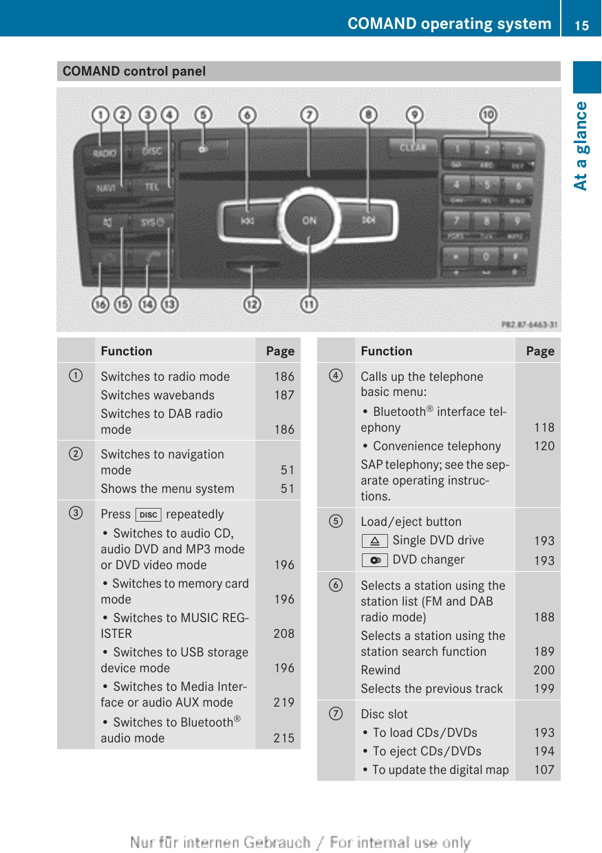 COMAND control panelFunction Page:Switches to radio mode 186Switches wavebands 187Switches to DAB radiomode 186;Switches to navigationmode 51Shows the menu system 51=Press h repeatedly• Switches to audio CD,audio DVD and MP3 modeor DVD video mode 196• Switches to memory cardmode 196• Switches to MUSIC REG-ISTER 208• Switches to USB storagedevice mode 196• Switches to Media Inter-face or audio AUX mode 219• Switches to Bluetooth®audio mode 215Function Page?Calls up the telephonebasic menu:• Bluetooth® interface tel-ephony 118• Convenience telephony 120SAP telephony; see the sep-arate operating instruc-tions.ALoad/eject button8 Single DVD drive 193V DVD changer 193BSelects a station using thestation list (FM and DABradio mode) 188Selects a station using thestation search function 189Rewind 200Selects the previous track 199CDisc slot• To load CDs/DVDs 193• To eject CDs/DVDs 194• To update the digital map 107COMAND operating system 15At a glance