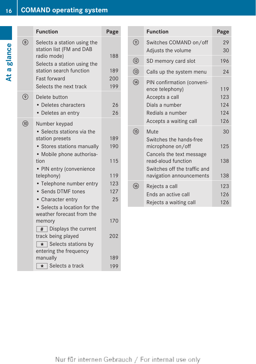 Function PageDSelects a station using thestation list (FM and DABradio mode) 188Selects a station using thestation search function 189Fast forward 200Selects the next track 199EDelete button• Deletes characters 26• Deletes an entry 26FNumber keypad• Selects stations via thestation presets 189• Stores stations manually 190• Mobile phone authorisa-tion 115• PIN entry (conveniencetelephony) 119• Telephone number entry 123• Sends DTMF tones 127• Character entry 25• Selects a location for theweather forecast from thememory 170z Displays the currenttrack being played 202g Selects stations byentering the frequencymanually 189g Selects a track 199Function PageGSwitches COMAND on/off 29Adjusts the volume 30HSD memory card slot 196ICalls up the system menu 24JPIN confirmation (conveni-ence telephony) 119Accepts a call 123Dials a number 124Redials a number 124Accepts a waiting call 126KMute 30Switches the hands-freemicrophone on/off 125Cancels the text messageread-aloud function 138Switches off the traffic andnavigation announcements 138LRejects a call 123Ends an active call 126Rejects a waiting call 12616 COMAND operating systemAt a glance