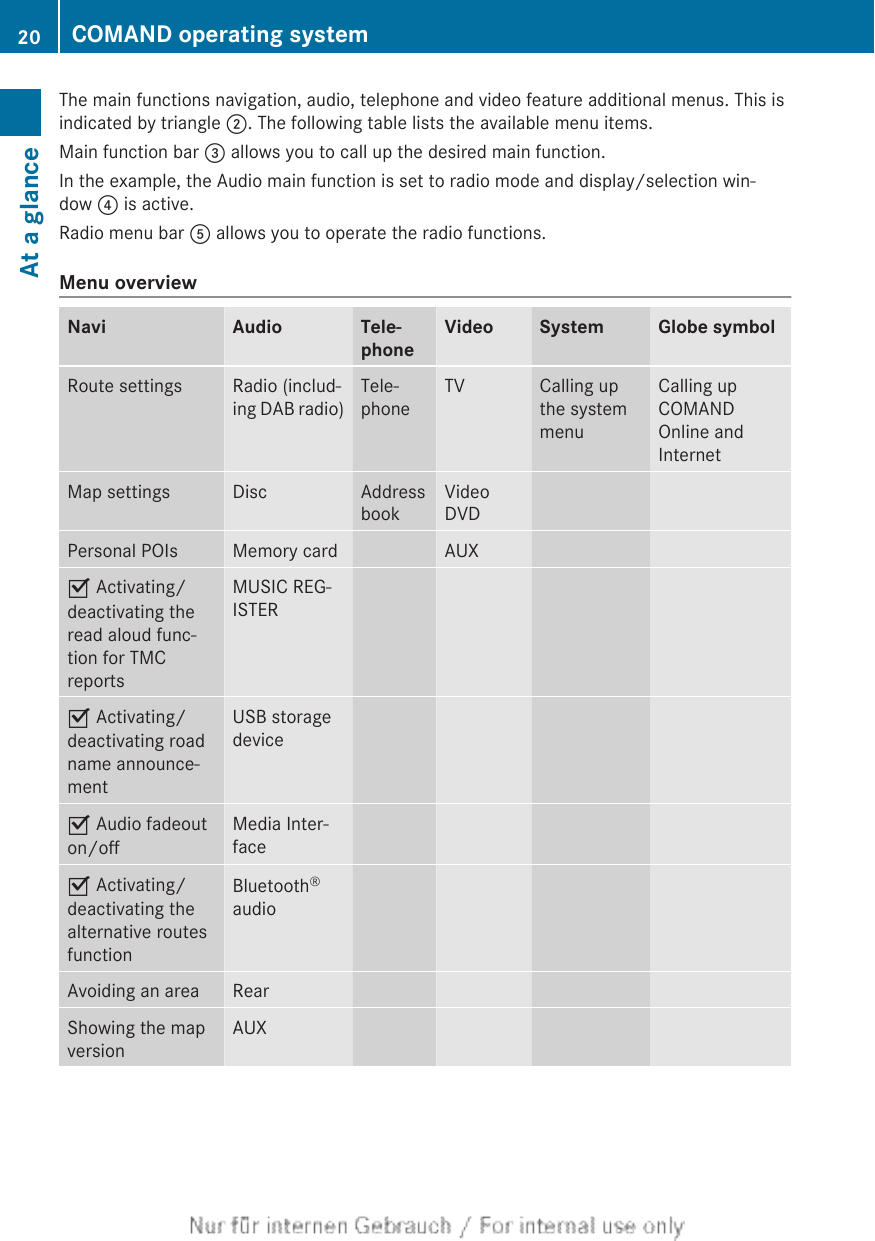 The main functions navigation, audio, telephone and video feature additional menus. This isindicated by triangle ;. The following table lists the available menu items.Main function bar = allows you to call up the desired main function.In the example, the Audio main function is set to radio mode and display/selection win-dow ? is active.Radio menu bar A allows you to operate the radio functions.Menu overviewNavi Audio Tele-phoneVideo System Globe symbolRoute settings Radio (includ-ing DAB radio)Tele-phoneTV Calling upthe systemmenuCalling upCOMANDOnline andInternetMap settings Disc AddressbookVideoDVDPersonal POIs Memory card AUXO Activating/deactivating theread aloud func-tion for TMCreportsMUSIC REG-ISTERO Activating/deactivating roadname announce-mentUSB storagedeviceO Audio fadeouton/offMedia Inter-faceO Activating/deactivating thealternative routesfunctionBluetooth®audioAvoiding an area RearShowing the mapversionAUX20 COMAND operating systemAt a glance