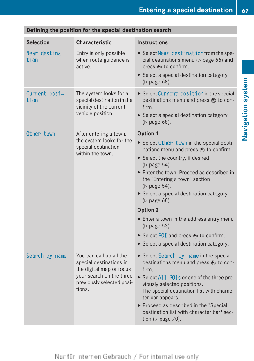 Defining the position for the special destination searchSelection Characteristic InstructionsNear destina‐tionEntry is only possiblewhen route guidance isactive.XSelect Near destination from the spe-cial destinations menu (Y page 66) andpress W to confirm.XSelect a special destination category(Y page 68).Current posi‐tionThe system looks for aspecial destination in thevicinity of the currentvehicle position.XSelect Current position in the specialdestinations menu and press W to con-firm.XSelect a special destination category(Y page 68).Other town After entering a town,the system looks for thespecial destinationwithin the town.Option 1XSelect Other town in the special desti-nations menu and press W to confirm.XSelect the country, if desired(Y page 54).XEnter the town. Proceed as described inthe &quot;Entering a town&quot; section(Y page 54).XSelect a special destination category(Y page 68).Option 2XEnter a town in the address entry menu(Y page 53).XSelect POI and press W to confirm.XSelect a special destination category.Search by name You can call up all thespecial destinations inthe digital map or focusyour search on the threepreviously selected posi-tions.XSelect Search by name in the specialdestinations menu and press W to con-firm.XSelect All POIs or one of the three pre-viously selected positions.The special destination list with charac-ter bar appears.XProceed as described in the &quot;Specialdestination list with character bar&quot; sec-tion (Y page 70).Entering a special destination 67Navigation systemZ
