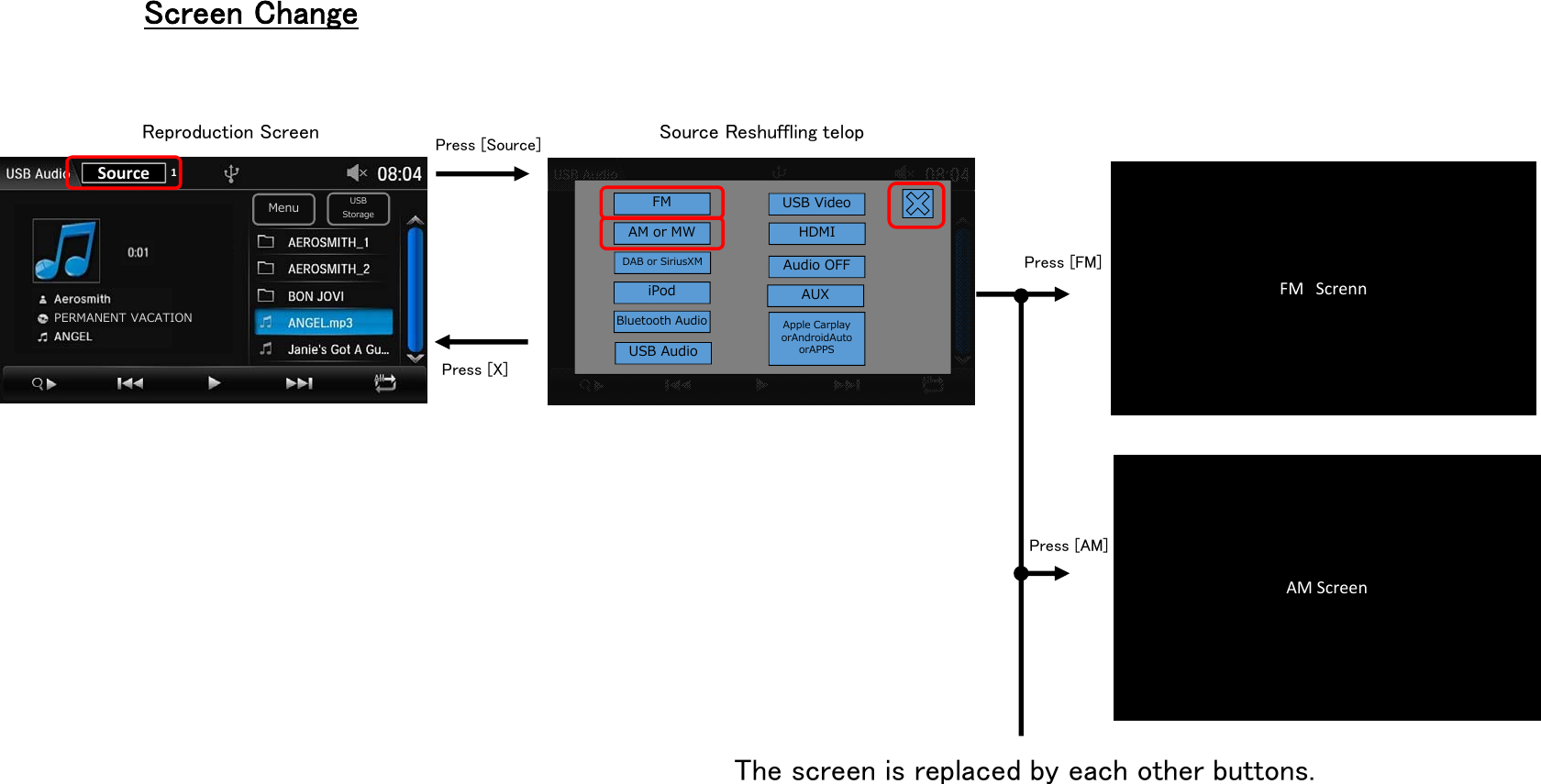 AMScreenThe screen is replaced by each other buttons.Screen ChangePERMANENT VACATIONUSBStorageMenuSource 1Reproduction ScreenPERMANENT VACATIONUSBStorageMenuFMAM or MWiPodBluetooth AudioUSB VideoDAB or SiriusXMHDMIUSB AudioAUXAudio OFFApple CarplayorAndroidAutoorAPPSSource Reshuffling telopFM ScrennPress [FM]Press [AM]Press [Source]Press [X]