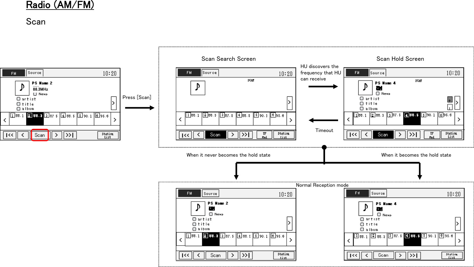 Radio (AM/FM)ScanPress [Scan]Scan Search Screen Scan Hold ScreenTimeoutHU discovers the frequency that HU can receiveNormal Reception mode88.3MHzWhen it becomes the hold stateWhen it never becomes the hold state