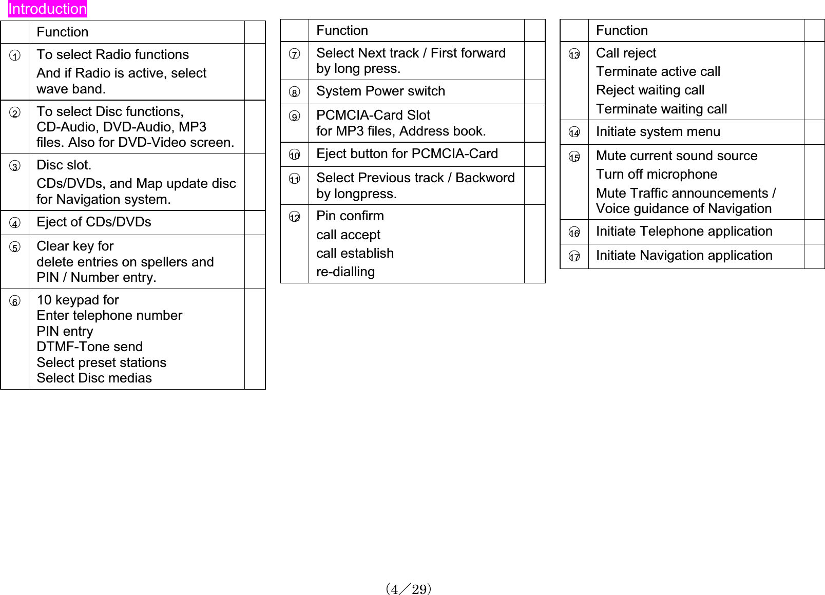 IntroductionFunction䂾1To select Radio functions And if Radio is active, select wave band.䂾2To select Disc functions, CD-Audio, DVD-Audio, MP3 files. Also for DVD-Video screen. 䂾3Disc slot. CDs/DVDs, and Map update discfor Navigation system.䂾4Eject of CDs/DVDs 䂾5Clear key for delete entries on spellers andPIN / Number entry.䂾610 keypad forEnter telephone numberPIN entryDTMF-Tone send Select preset stations Select Disc medias Function䂾7Select Next track / First forwardby long press.䂾8System Power switch䂾9PCMCIA-Card Slot for MP3 files, Address book.䂾10 Eject button for PCMCIA-Card䂾11 Select Previous track / Backwordby longpress.䂾12 Pin confirm call acceptcall establishre-diallingFunction䂾13 Call rejectTerminate active call Reject waiting callTerminate waiting call䂾14 Initiate system menu 䂾15 Mute current sound sourceTurn off microphoneMute Traffic announcements / Voice guidance of Navigation䂾16 Initiate Telephone application䂾17 Initiate Navigation application䋨4䋯29䋩