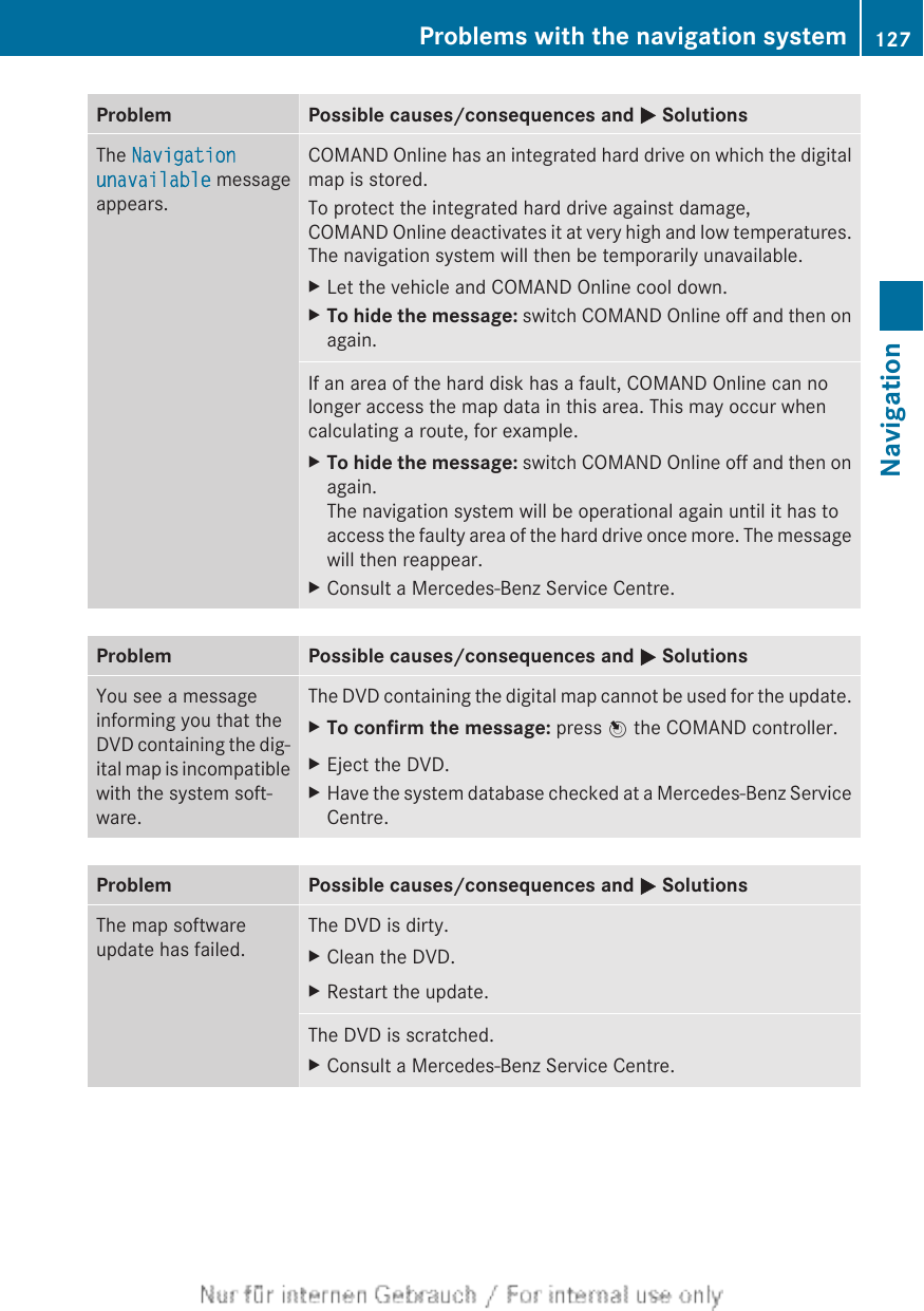 Problem Possible causes/consequences and M SolutionsThe Navigation unavailable messageappears.COMAND Online has an integrated hard drive on which the digitalmap is stored.To protect the integrated hard drive against damage,COMAND Online deactivates it at very high and low temperatures.The navigation system will then be temporarily unavailable.XLet the vehicle and COMAND Online cool down.XTo hide the message: switch COMAND Online off and then onagain.If an area of the hard disk has a fault, COMAND Online can nolonger access the map data in this area. This may occur whencalculating a route, for example.XTo hide the message: switch COMAND Online off and then onagain.The navigation system will be operational again until it has toaccess the faulty area of the hard drive once more. The messagewill then reappear.XConsult a Mercedes-Benz Service Centre.Problem Possible causes/consequences and M SolutionsYou see a messageinforming you that theDVD containing the dig-ital map is incompatiblewith the system soft-ware.The DVD containing the digital map cannot be used for the update.XTo confirm the message: press W the COMAND controller.XEject the DVD.XHave the system database checked at a Mercedes-Benz ServiceCentre.Problem Possible causes/consequences and M SolutionsThe map softwareupdate has failed.The DVD is dirty.XClean the DVD.XRestart the update.The DVD is scratched.XConsult a Mercedes-Benz Service Centre.Problems with the navigation system 127NavigationZ