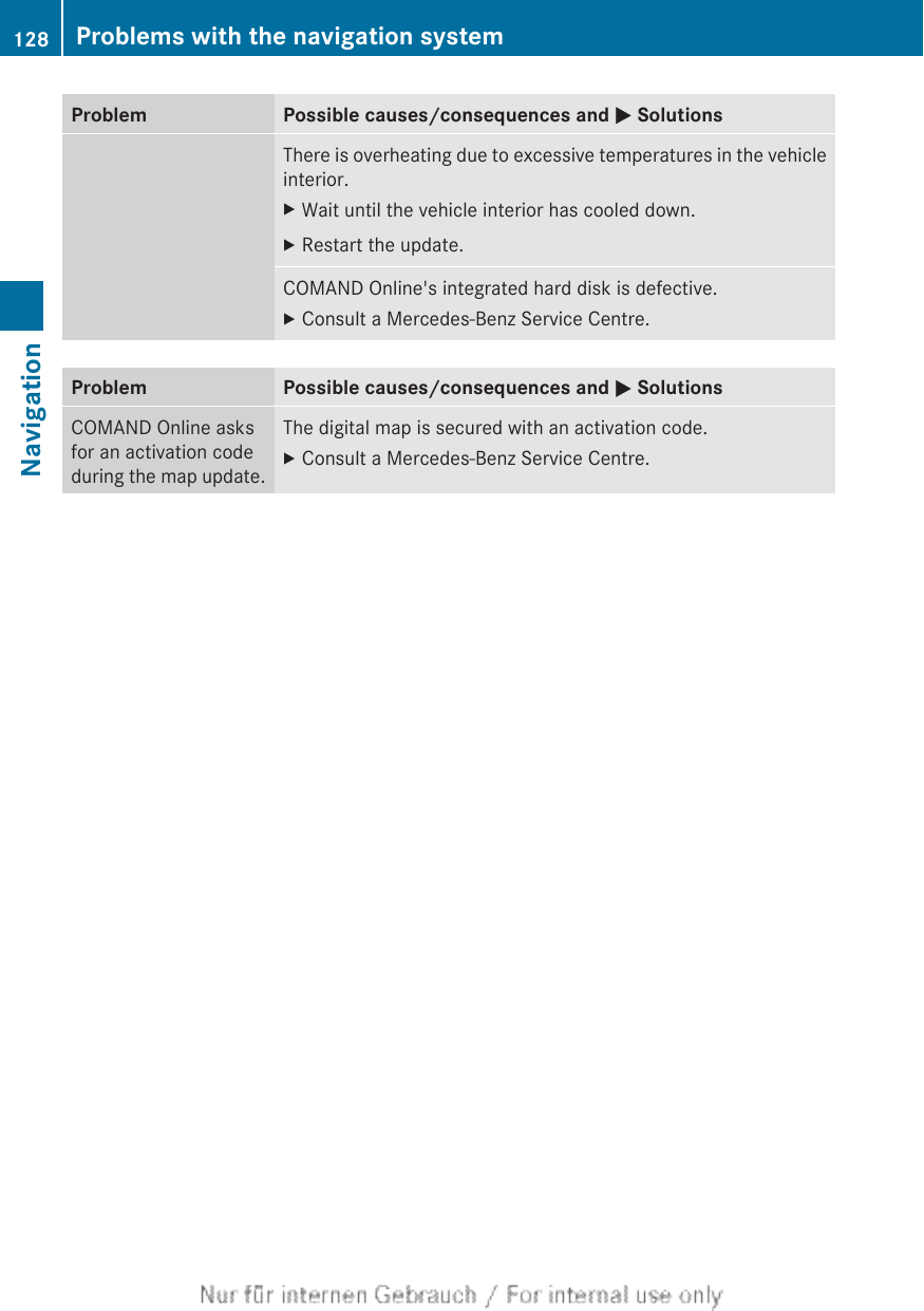 Problem Possible causes/consequences and M SolutionsThere is overheating due to excessive temperatures in the vehicleinterior.XWait until the vehicle interior has cooled down.XRestart the update.COMAND Online&apos;s integrated hard disk is defective.XConsult a Mercedes-Benz Service Centre.Problem Possible causes/consequences and M SolutionsCOMAND Online asksfor an activation codeduring the map update.The digital map is secured with an activation code.XConsult a Mercedes-Benz Service Centre.128 Problems with the navigation systemNavigation