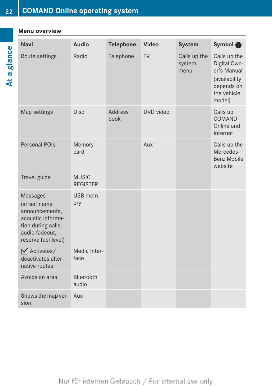 Menu overviewNavi Audio Telephone Video System Symbol ®Route settings Radio Telephone TV Calls up thesystemmenuCalls up theDigital Own-er&apos;s Manual(availabilitydepends onthe vehiclemodel)Map settings Disc AddressbookDVD video Calls upCOMANDOnline andInternetPersonal POIs MemorycardAux Calls up theMercedes-Benz MobilewebsiteTravel guide MUSICREGISTERMessages(street nameannouncements,acoustic informa-tion during calls,audio fadeout,reserve fuel level)USB mem-oryO Activates/deactivates alter-native routesMedia Inter-faceAvoids an area BluetoothaudioShows the map ver-sionAux22 COMAND Online operating systemAt a glance