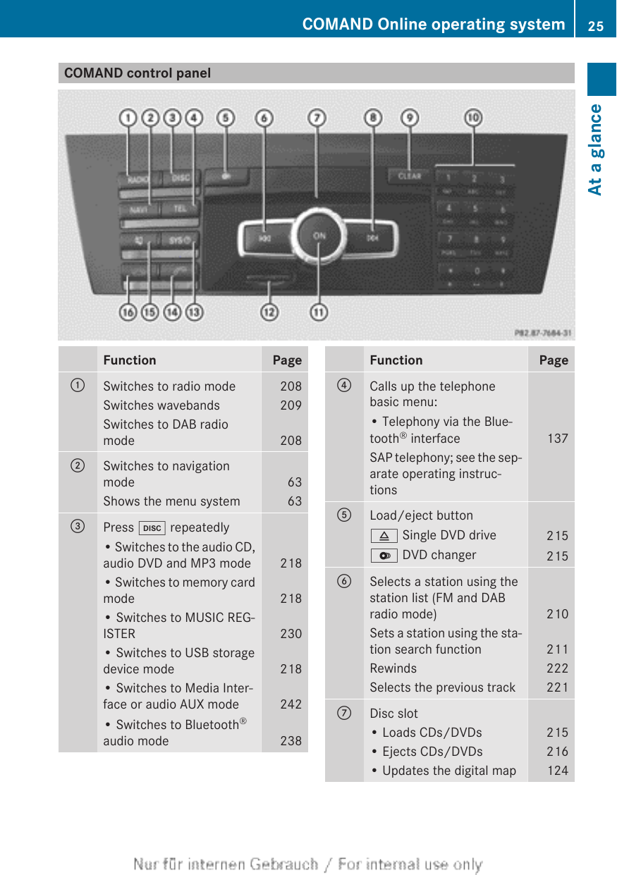 COMAND control panelFunction Page:Switches to radio mode 208Switches wavebands 209Switches to DAB radiomode 208;Switches to navigationmode 63Shows the menu system 63=Press h repeatedly• Switches to the audio CD,audio DVD and MP3 mode 218• Switches to memory cardmode 218• Switches to MUSIC REG-ISTER 230• Switches to USB storagedevice mode 218• Switches to Media Inter-face or audio AUX mode 242• Switches to Bluetooth®audio mode 238Function Page?Calls up the telephonebasic menu:• Telephony via the Blue-tooth® interface 137SAP telephony; see the sep-arate operating instruc-tionsALoad/eject button8 Single DVD drive 215V DVD changer 215BSelects a station using thestation list (FM and DABradio mode) 210Sets a station using the sta-tion search function 211Rewinds 222Selects the previous track 221CDisc slot• Loads CDs/DVDs 215• Ejects CDs/DVDs 216• Updates the digital map 124COMAND Online operating system 25At a glance