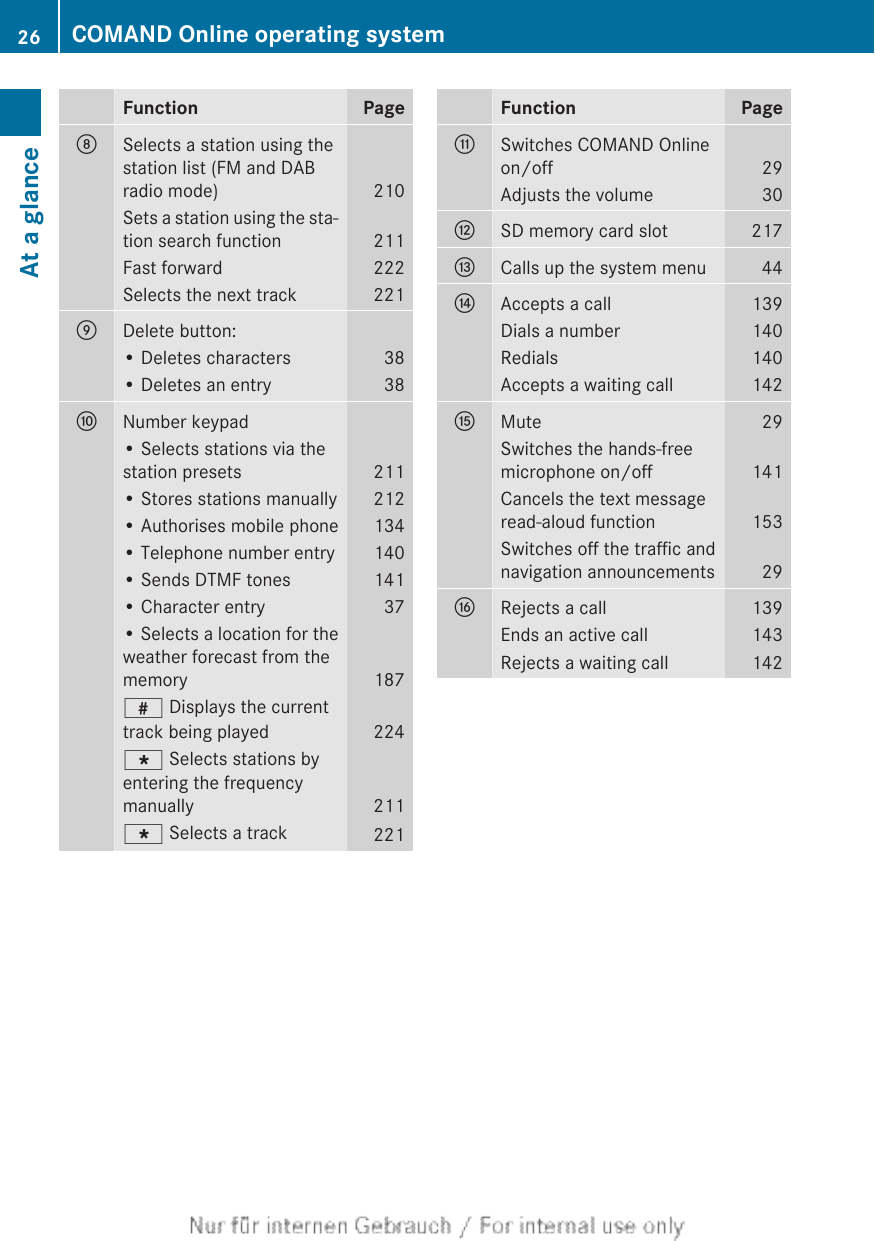 Function PageDSelects a station using thestation list (FM and DABradio mode) 210Sets a station using the sta-tion search function 211Fast forward 222Selects the next track 221EDelete button:• Deletes characters 38• Deletes an entry 38FNumber keypad• Selects stations via thestation presets 211• Stores stations manually 212• Authorises mobile phone 134• Telephone number entry 140• Sends DTMF tones 141• Character entry 37• Selects a location for theweather forecast from thememory 187z Displays the currenttrack being played 224g Selects stations byentering the frequencymanually 211g Selects a track 221Function PageGSwitches COMAND Onlineon/off 29Adjusts the volume 30HSD memory card slot 217ICalls up the system menu 44JAccepts a call 139Dials a number 140Redials 140Accepts a waiting call 142KMute 29Switches the hands-freemicrophone on/off 141Cancels the text messageread-aloud function 153Switches off the traffic andnavigation announcements 29LRejects a call 139Ends an active call 143Rejects a waiting call 14226 COMAND Online operating systemAt a glance
