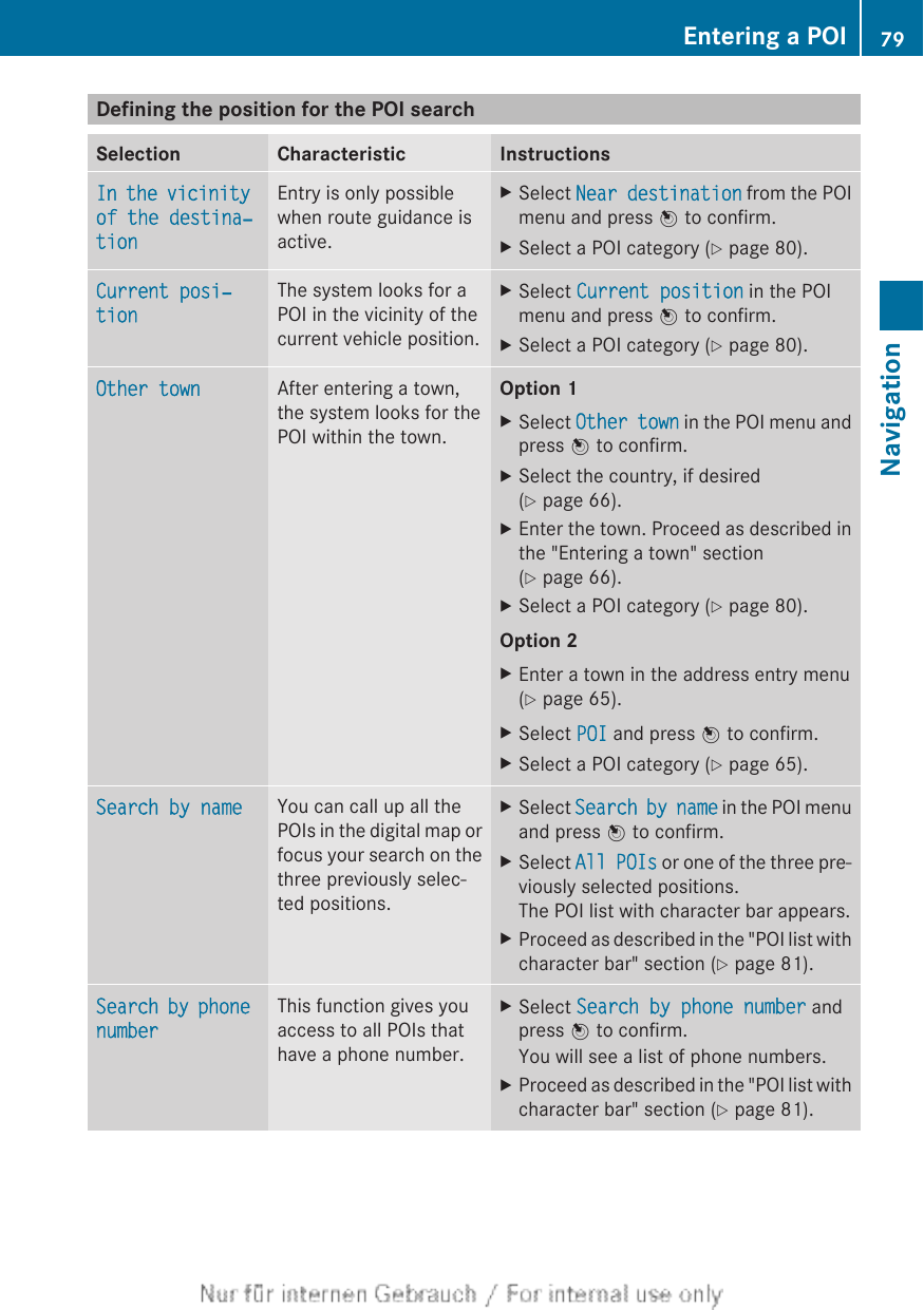Defining the position for the POI searchSelection Characteristic InstructionsIn the vicinity of the destina‐tionEntry is only possiblewhen route guidance isactive.XSelect Near destination from the POImenu and press W to confirm.XSelect a POI category (Y page 80).Current posi‐tionThe system looks for aPOI in the vicinity of thecurrent vehicle position.XSelect Current position in the POImenu and press W to confirm.XSelect a POI category (Y page 80).Other town After entering a town,the system looks for thePOI within the town.Option 1XSelect Other town in the POI menu andpress W to confirm.XSelect the country, if desired(Y page 66).XEnter the town. Proceed as described inthe &quot;Entering a town&quot; section(Y page 66).XSelect a POI category (Y page 80).Option 2XEnter a town in the address entry menu(Y page 65).XSelect POI and press W to confirm.XSelect a POI category (Y page 65).Search by name You can call up all thePOIs in the digital map orfocus your search on thethree previously selec-ted positions.XSelect Search by name in the POI menuand press W to confirm.XSelect All POIs or one of the three pre-viously selected positions.The POI list with character bar appears.XProceed as described in the &quot;POI list withcharacter bar&quot; section (Y page 81).Search by phone numberThis function gives youaccess to all POIs thathave a phone number.XSelect Search by phone number andpress W to confirm.You will see a list of phone numbers.XProceed as described in the &quot;POI list withcharacter bar&quot; section (Y page 81).Entering a POI 79NavigationZ