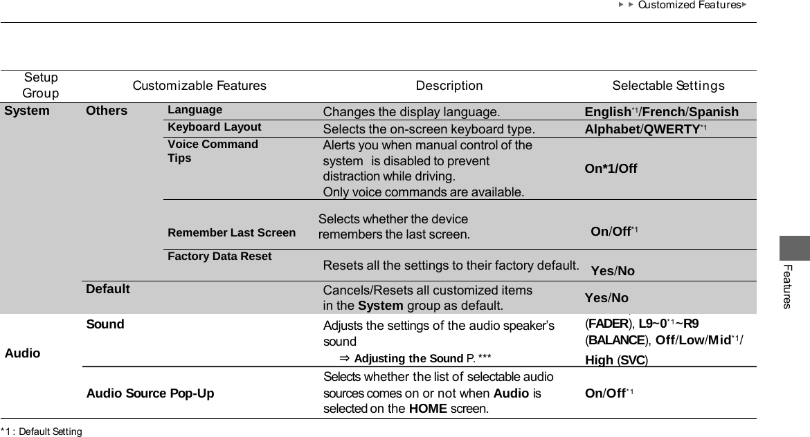 ▶▶Customized Features▶ Features *1 : Default Setting Setup Group Customizable Features Description Selectable Settings Audio Sound Adjusts the settings of the audio speaker’s sound ⇒Adjusting the Sound P. *** -6 ~ 0*1  ~ +6 (BASS and TREBLE), RR9~0*1~FR9 (FADER), L9~0*1~R9 (BALANCE), Off/Low/Mid*1/    High (SVC)    Selects whether the list of selectable audio Audio Source Pop-Up sources comes on or not when Audio is On/Off*1 selected on the HOME screen. System Others Language Changes the display language. English*1/French/Spanish Keyboard Layout Selects the on-screen keyboard type. Alphabet/QWERTY*1 Voice Command Tips Alerts you when manual control of the system is disabled to prevent distraction while driving. Only voice commands are available. On*1/Off Remember Last Screen         On/Off*1 Factory Data Reset  Resets all the settings to their factory default.   Yes/No Default Cancels/Resets all customized items in the System group as default.  Yes/No Selects whether the device remembers the last screen. 