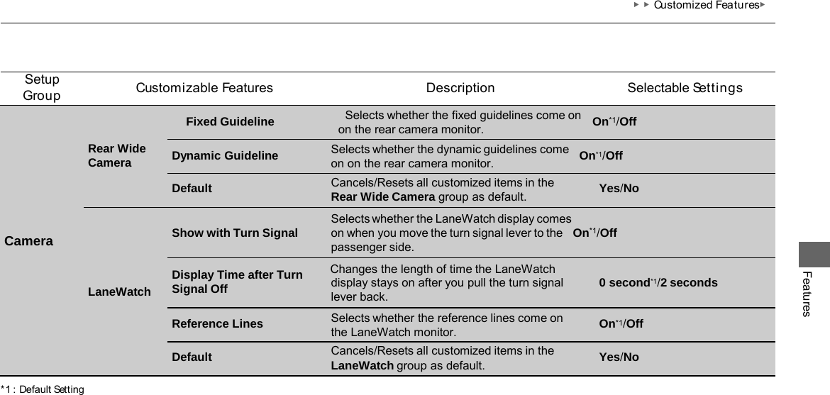 ▶▶Customized Features▶ Features *1 : Default Setting Setup Group Customizable Features Description Selectable Settings Camera Rear Wide Camera Fixed Guideline Selects whether the fixed guidelines come on   On*1/Off on the rear camera monitor. Dynamic Guideline  Selects whether the dynamic guidelines come   On*1/Off on on the rear camera monitor. Default  Cancels/Resets all customized items in the  Yes/No Rear Wide Camera group as default. LaneWatch Selects whether the LaneWatch display comes Show with Turn Signal on when you move the turn signal lever to the   On*1/Off passenger side. Display Time after Turn      Changes the length of time the LaneWatch Signal Off  display stays on after you pull the turn signal  0 second*1/2 seconds lever back. Reference Lines  Selects whether the reference lines come on  On*1/Off the LaneWatch monitor. Default  Cancels/Resets all customized items in the  Yes/No LaneWatch group as default. 