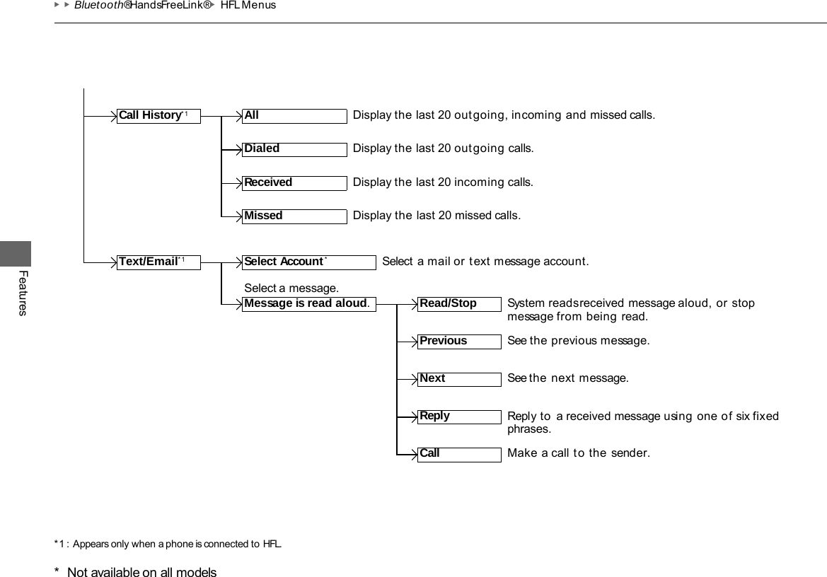 ▶▶Bluetooth® HandsFreeLink®▶HFL Menus Features *1 : Appears only when a phone is connected to HFL. Call History*1 All Read/Stop System reads received message aloud, or stop message from being read. Text/Email*1 Previous Next Display the last 20 outgoing, incoming and missed calls. Dialed Display the last 20 outgoing calls. Received Display the last 20 incoming calls. Missed Display the last 20 missed calls. Select Account*   Select a mail or text message account. Select a message. Message is read aloud. See the previous message. See the next message. Reply Reply to  a received message using one of six fixed phrases. Call Make a call to the sender. *  Not available on all models 