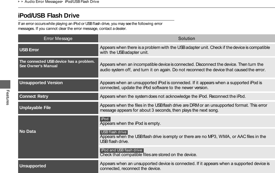 ▶▶Audio Error Messages▶iPod/USB Flash Drive   iPod/USB Flash Drive If an error occurs while playing an iPod or USB flash drive, you may see the following error messages. If you cannot clear the error message, contact a dealer. Features Error Message Solution USB Error Appears when there is a problem with the USB adapter unit. Check if the device is compatible with the USB adapter unit. The connected USB device has a problem. See Owner’s Manual Appears when an incompatible device is connected. Disconnect the device. Then turn the audio system off, and turn it on again. Do not reconnect the device that caused the error. Unsupported Version Appears when an unsupported iPod is connected. If it appears when a supported iPod is connected, update the iPod software to the newer version. Connect Retry Appears when the system does not acknowledge the iPod. Reconnect the iPod. Unplayable File Appears when the files in the USB flash drive are DRM or an unsupported format. This error message appears for about 3 seconds, then plays the next song. No Data Appears when the USB flash drive is empty or there are no MP3, WMA, or AAC files in the USB flash drive. iPod Appears when the iPod is empty. iPod and USB flash drive Check that compatible files are stored on the device. Unsupported Appears when an unsupported device is connected. If it appears when a supported device is connected, reconnect the device. USB flash drive 
