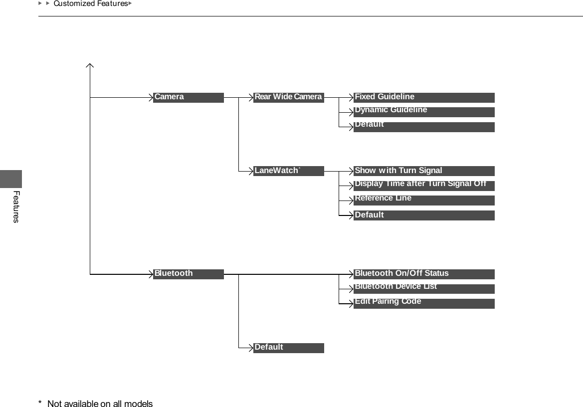 ▶▶Customized Features▶ Features Display Time after Turn Signal Off Reference Line Default LaneWatch * Show with Turn Signal Camera Default Rear Wide Camera Fixed Guideline Dynamic Guideline Default Bluetooth On/Off Status Bluetooth Device List Edit Pairing Code Bluetooth *  Not available on all models 