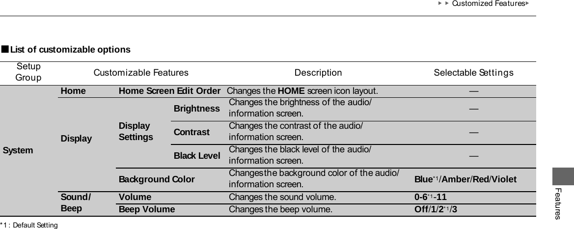 ▶▶Customized Features▶ Features ■List of customizable options *1 : Default Setting Setup Group Customizable Features  Description  Home Screen Edit Order   Changes the HOME screen icon layout. Selectable Settings System Home — Display Display Settings Brightness Changes the brightness of the audio/ information screen. — Contrast Changes the contrast of the audio/ information screen. — Black Level Changes the black level of the audio/ information screen. — Background Color Changes the background color of the audio/ information screen. Blue*1/Amber/Red/Violet Sound/ Beep Volume Changes the sound volume. 0-6*1 -11 Beep Volume Changes the beep volume. Off/1/2*1/3 