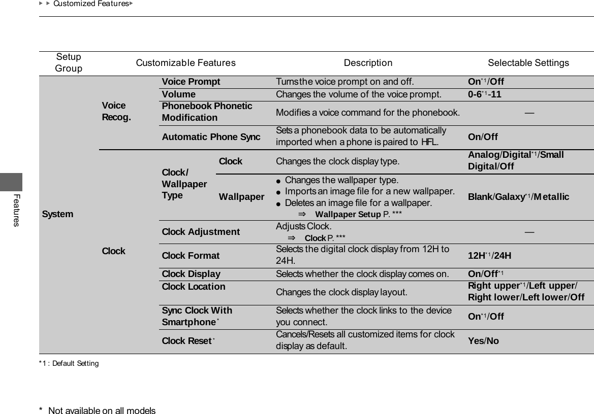 ▶▶Customized Features▶ Features *1  : Default Setting Setup Group Customizable Features  Description Selectable Settings System Voice Recog. Voice Prompt Turns the voice prompt on and off. On*1/Off Volume Changes the volume of the voice prompt. 0-6*1-11 Phonebook Phonetic Modification Modifies a voice command for the phonebook.  — Automatic Phone Sync Sets a phonebook data to be automatically imported when a phone is paired to HFL. On/Off Clock Clock/ Wallpaper Type Clock Changes the clock display type. Analog/Digital*1/Small Digital/Off Wallpaper ●Changes the wallpaper type. ●Imports an image file for a new wallpaper. ●Deletes an image file for a wallpaper. ⇒   Wallpaper Setup P. *** Blank/Galaxy*1/Metallic Clock Adjustment Adjusts Clock. ⇒   Clock P. *** — Clock Format Selects the digital clock display from 12H to 24H. 12H*1/24H Clock Display Selects whether the clock display comes on. On/Off*1 Clock Location Changes the clock display layout. Right upper*1/Left upper/ Right lower/Left lower/Off Sync Clock With Smartphone*  Selects whether the clock links to the device you connect. On*1/Off Clock Reset*   Cancels/Resets all customized items for clock display as default. Yes/No *  Not available on all models 